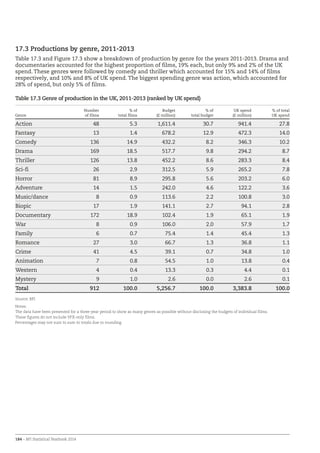 184 – BFI Statistical Yearbook 2014
17.3 Productions by genre, 2011-2013
Table 17.3 and Figure 17.3 show a breakdown of production by genre for the years 2011-2013. Drama and
documentaries accounted for the highest proportion of films, 19% each, but only 9% and 2% of the UK
spend. These genres were followed by comedy and thriller which accounted for 15% and 14% of films
respectively, and 10% and 8% of UK spend. The biggest spending genre was action, which accounted for
28% of spend, but only 5% of films.
Table 17.3 Genre of production in the UK, 2011-2013 (ranked by UK spend)
Genre
Number
of films
% of
total films
Budget
(£ million)
% of
total budget
UK spend
(£ million)
% of total
UK spend
Action 48 5.3 1,611.4 30.7 941.4 27.8
Fantasy 13 1.4 678.2 12.9 472.3 14.0
Comedy 136 14.9 432.2 8.2 346.3 10.2
Drama 169 18.5 517.7 9.8 294.2 8.7
Thriller 126 13.8 452.2 8.6 283.3 8.4
Sci-fi 26 2.9 312.5 5.9 265.2 7.8
Horror 81 8.9 295.8 5.6 203.2 6.0
Adventure 14 1.5 242.0 4.6 122.2 3.6
Music/dance 8 0.9 113.6 2.2 100.8 3.0
Biopic 17 1.9 141.1 2.7 94.1 2.8
Documentary 172 18.9 102.4 1.9 65.1 1.9
War 8 0.9 106.0 2.0 57.9 1.7
Family 6 0.7 75.4 1.4 45.4 1.3
Romance 27 3.0 66.7 1.3 36.8 1.1
Crime 41 4.5 39.1 0.7 34.8 1.0
Animation 7 0.8 54.5 1.0 13.8 0.4
Western 4 0.4 13.3 0.3 4.4 0.1
Mystery 9 1.0 2.6 0.0 2.6 0.1
Total 912 100.0 5,256.7 100.0 3,383.8 100.0
Source: BFI
Notes:
The data have been presented for a three-year period to show as many genres as possible without disclosing the budgets of individual films.
These figures do not include VFX-only films.
Percentages may not sum to sum to totals due to rounding.
 