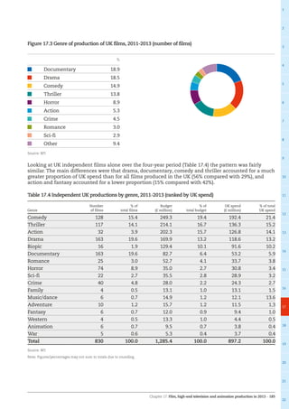 Chapter 17: Film, high-end television and animation production in 2013 – 185
1
2
3
4
5
6
7
8
9
10
11
12
13
14
15
16
17
18
19
20
21
22
Figure 17.3 Genre of production of UK films, 2011-2013 (number of films)
Looking at UK independent films alone over the four-year period (Table 17.4) the pattern was fairly
similar. The main differences were that drama, documentary, comedy and thriller accounted for a much
greater proportion of UK spend than for all films produced in the UK (56% compared with 29%), and
action and fantasy accounted for a lower proportion (15% compared with 42%).
Table 17.4 Independent UK productions by genre, 2011-2013 (ranked by UK spend)
Genre
Number
of films
% of
total films
Budget
(£ million)
% of
total budget
UK spend
(£ million)
% of total
UK spend
Comedy 128 15.4 249.3 19.4 192.4 21.4
Thriller 117 14.1 214.1 16.7 136.3 15.2
Action 32 3.9 202.3 15.7 126.8 14.1
Drama 163 19.6 169.9 13.2 118.6 13.2
Biopic 16 1.9 129.4 10.1 91.6 10.2
Documentary 163 19.6 82.7 6.4 53.2 5.9
Romance 25 3.0 52.7 4.1 33.7 3.8
Horror 74 8.9 35.0 2.7 30.8 3.4
Sci-fi 22 2.7 35.5 2.8 28.9 3.2
Crime 40 4.8 28.0 2.2 24.3 2.7
Family 4 0.5 13.1 1.0 13.1 1.5
Music/dance 6 0.7 14.9 1.2 12.1 13.6
Adventure 10 1.2 15.7 1.2 11.5 1.3
Fantasy 6 0.7 12.0 0.9 9.4 1.0
Western 4 0.5 13.3 1.0 4.4 0.5
Animation 6 0.7 9.5 0.7 3.8 0.4
War 5 0.6 5.3 0.4 3.7 0.4
Total 830 100.0 1,285.4 100.0 897.2 100.0
Source: BFI
Note: Figures/percentages may not sum to totals due to rounding.
%
Documentary 18.9
Drama 18.5
Comedy 14.9
Thriller 13.8
Horror 8.9
Action 5.3
Crime 4.5
Romance 3.0
Sci-fi 2.9
Other 9.4
Source: BFI
 