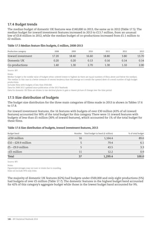 186 – BFI Statistical Yearbook 2014
Table 17.5 Median feature film budgets, £ million, 2008-2013
Production category 2008 2009 2010 2011 2012 2013
Inward investment 17.20 18.40 16.60 18.80 3.80 13.70
Domestic UK 0.20 0.20 0.13 0.16 0.14 0.14
Co-productions 1.40 1.30 2.70 1.30 1.10 2.00
Source: BFI
Notes:
Median budget is the middle value of budgets when ordered lowest to highest (ie there are equal numbers of films above and below the median).
The median in this case is a better measure of central tendency than the average as it avoids the upward skew of a small number of high budget
productions.
Includes films with budgets of less than £500,000.
Data for 2008-2012 updated since publication of the 2013 Yearbook.
Data for domestic UK films are shown to two decimal places to gain a clearer picture of change over the time period.
17.4 Budget trends
The median budget of domestic UK features was £140,000 in 2013, the same as in 2012 (Table 17.5). The
median budget for inward investment features increased in 2013 to £13.7 million, from an unusual
low of £3.8 million in 2012, while the median budget of co-productions increased from £1.1 million to
£2 million.
17.5 Size distribution of budgets
The budget size distribution for the three main categories of films made in 2013 is shown in Tables 17.6
to 17.8.
For inward investment features, the 16 features with budgets of over £30 million (43% of all inward
features) accounted for 90% of the total budget for this category. There were 11 inward features with
budgets of less than £5 million (30% of inward features), which accounted for 1% of the total budget for
these films.
Table 17.6 Size distribution of budgets, inward investment features, 2013
Budget band Number Total budget in band (£ million) % of total budget
≥£30 million 16 1,164.4 89.6
£10 – £29.9 million 5 79.4 6.1
£5 – £9.9 million 5 43.5 3.3
£5 million 11 12.2 0.9
Total 37 1,299.4 100.0
Source: BFI
Notes:
Figures/percentages may not sum to totals due to rounding.
Does not include VFX-only titles.
The majority of domestic UK features (62%) had budgets under £500,000 and only eight productions (5%)
had budgets of over £5 million (Table 17.7). The domestic features in the highest budget band accounted
for 42% of this category’s aggregate budget while those in the lowest budget band accounted for 9%.
 