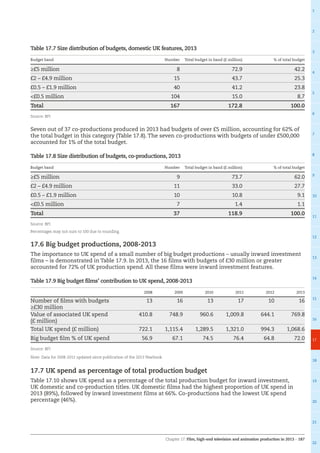 Chapter 17: Film, high-end television and animation production in 2013 – 187
1
2
3
4
5
6
7
8
9
10
11
12
13
14
15
16
17
18
19
20
21
22
Table 17.7 Size distribution of budgets, domestic UK features, 2013
Budget band Number Total budget in band (£ million) % of total budget
≥£5 million 8 72.9 42.2
£2 – £4.9 million 15 43.7 25.3
£0.5 – £1.9 million 40 41.2 23.8
£0.5 million 104 15.0 8.7
Total 167 172.8 100.0
Source: BFI
Seven out of 37 co-productions produced in 2013 had budgets of over £5 million, accounting for 62% of
the total budget in this category (Table 17.8). The seven co-productions with budgets of under £500,000
accounted for 1% of the total budget.
Table 17.8 Size distribution of budgets, co-productions, 2013
Budget band Number Total budget in band (£ million) % of total budget
≥£5 million 9 73.7 62.0
£2 – £4.9 million 11 33.0 27.7
£0.5 – £1.9 million 10 10.8 9.1
£0.5 million 7 1.4 1.1
Total 37 118.9 100.0
Source: BFI
Percentages may not sum to 100 due to rounding.
17.6 Big budget productions, 2008-2013
The importance to UK spend of a small number of big budget productions – usually inward investment
films – is demonstrated in Table 17.9. In 2013, the 16 films with budgets of £30 million or greater
accounted for 72% of UK production spend. All these films were inward investment features.
Table 17.9 Big budget films’ contribution to UK spend, 2008-2013
2008 2009 2010 2011 2012 2013
Number of films with budgets
≥£30 million
13 16 13 17 10 16
Value of associated UK spend
(£ million)
410.8 748.9 960.6 1,009.8 644.1 769.8
Total UK spend (£ million) 722.1 1,115.4 1,289.5 1,321.0 994.3 1,068.6
Big budget film % of UK spend 56.9 67.1 74.5 76.4 64.8 72.0
Source: BFI
Note: Data for 2008-2012 updated since publication of the 2013 Yearbook.
17.7 UK spend as percentage of total production budget
Table 17.10 shows UK spend as a percentage of the total production budget for inward investment,
UK domestic and co-production titles. UK domestic films had the highest proportion of UK spend in
2013 (89%), followed by inward investment films at 66%. Co-productions had the lowest UK spend
percentage (46%).
 
