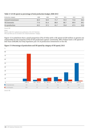 188 – BFI Statistical Yearbook 2014
Table 17.10 UK spend as percentage of total production budget, 2008-2013
Production category 2008 2009 2010 2011 2012 2013
Inward investment 46.9 50.9 71.7 55.9 71.8 66.2
UK domestic 77.0 81.4 88.9 86.7 89.9 89.1
Co-production 43.5 37.2 41.7 35.8 47.5 45.6
Source: BFI
Notes:
Data for 2008-2012 updated since publication of the 2013 Yearbook.
VFX-only films are not included in the ‘inward investment’ category.
Figure 17.4 underlines that a small proportion (7%) of titles with a UK spend of £30 million or greater are
responsible for the majority (72%) of UK production spend. Conversely, 48% of films have a UK spend of
less than £500,000, but they represent just 1% of production investment in the UK.
Figure 17.4 Percentage of productions and UK spend by category of UK spend, 2013
%
% of productions 6.6 3.7 7.5 11.2 23.2 47.7
% of UK spend 72.0 7.5 9.3 5.6 4.2 1.4
Source: BFI
0
10
20
30
40
50
60
70
80
£0.5 m£0.5 - £1.9 m£2 - £4.9 m£5 - £9.9 m£10 - 29.9 m≥£30 m
 