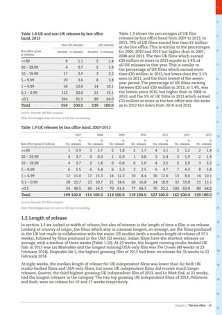 Chapter 1: The box office – 19
1
2
3
4
5
6
7
8
9
10
11
12
13
14
15
16
17
18
19
20
21
22
Table 1.9 UK releases by box office band, 2007-2013
2007 2008 2009 2010 2011 2012 2013
Box office gross (£ million) No.
%
releases No.
%
releases No.
%
releases No.
%
releases No.
%
releases No.
%
releases No.
%
releases
=30 1 0.9 3 2.7 2 1.8 2 1.7 4 3.1 2 1.2 2 1.4
20 – 29.99 4 3.7 0 0.0 1 0.9 1 0.8 3 2.4 3 1.9 2 1.4
10 – 19.99 4 3.7 2 1.8 0 0.0 6 5.0 4 3.1 3 1.9 3 2.2
5 – 9.99 6 5.5 6 5.4 6 5.3 3 2.5 6 4.7 7 4.3 8 5.8
1 – 4.99 12 11.0 17 15.3 14 12.3 10 8.4 16 12.6 13 8.0 14 10.1
0.1 – 0.99 28 25.7 23 20.7 21 18.4 20 16.8 24 18.9 32 19.8 21 15.1
0.1 54 49.5 60 54.1 70 61.4 77 64.7 70 55.1 102 63.0 89 64.0
Total 109 100.0 111 100.0 114 100.0 119 100.0 127 100.0 162 100.0 139 100.0
Source: Rentrak, BFI RSU analysis
Note: Percentages may not sum to 100 due to rounding.
1.5 Length of release
In section 1.3 we looked at width of release, but also of interest is the length of time a film is on release.
Looking at country of origin, the films which stay in cinemas longest, on average, are the films produced
in the UK but made in collaboration with the major US studios (with a median length of release of 17.5
weeks), followed by films produced in the USA (12 weeks). Indian films have the shortest releases on
average, with a median of three weeks (Table 1.10). At 23 weeks, the longest running studio-backed UK
film in 2013 was Les Misérables and the longest running USA-only film was The Croods (49 weeks to 23
February 2014). Despicable Me 2, the highest grossing film of 2013 had been on release for 35 weeks to 23
February 2014.
At eight weeks, the median length of release for UK independent films was lower than for both UK
studio-backed films and USA-only films, but some UK independent films did receive much longer
releases. Quartet, the third highest grossing UK independent film of 2013, and Le Week-End, at 21 weeks,
had the longest releases in the category. The two top grossing UK independent films of 2013, Philomena
and Rush, were on release for 19 and 17 weeks respectively.
Table 1.8 UK and non-UK releases by box office
band, 2013
Box office gross
(£ million)
Non-UK releases UK releases
Number % releases Number % releases
=30 6 1.1 2 1.4
20 – 29.99 4 0.7 2 1.4
10 – 19.99 17 3.0 3 2.2
5 – 9.99 20 3.6 8 5.8
1 – 4.99 56 10.0 14 10.1
0.1 – 0.99 112 20.0 21 15.1
0.1 344 61.5 89 64.0
Total 559 100.0 139 100.0
Source: Rentrak, BFI RSU analysis
Note: Percentages may not sum to 100 due to rounding.
Table 1.9 shows the percentages of UK film
releases by box office band from 2007 to 2013. In
2013, 79% of UK films earned less than £1 million
at the box office. This is similar to the percentages
for 2009, 2010 and 2012 but higher than in 2007,
2008 and 2011. The two UK films which earned
£30 million or more in 2013 equate to 1.4% of
all UK releases in that year. This is similar to
the percentage of UK films which earned more
than £30 million in 2012, but lower than the 3.1%
seen in 2011, and the third lowest of the seven-
year period. The percentage of UK films earning
between £20 and £30 million in 2013, at 1.4%, was
the lowest since 2010, but higher than in 2008 to
2010, and the 5% of UK films in 2013 which earned
£10 million or more at the box office was the same
as in 2012 but down from 2010 and 2011.
 
