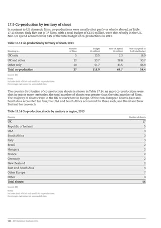190 – BFI Statistical Yearbook 2014
17.9 Co-production by territory of shoot
In contrast to UK domestic films, co-productions were usually shot partly or wholly abroad, as Table
17.13 shows. Only five out of 37 films, with a total budget of £13.5 million, were shot wholly in the UK.
Non-UK spend accounted for 54% of the total budget of co-productions in 2013.
Table 17.13 Co-production by territory of shoot, 2013
Shooting in…
Number
of films
Budget
(£ million)
Non-UK spend
(£ million)
Non-UK spend as
% of total budget
UK only 5 13.5 2.3 16.9
UK and other 12 53.7 28.8 53.7
Other only 20 51.7 33.5 64.9
Total co-production 37 118.9 64.7 54.4
Source: BFI
Notes:
Includes both official and unofficial co-productions.
Percentages calculated on unrounded data.
The country distribution of co-production shoots is shown in Table 17.14. As most co-productions were
shot in two or more territories, the total number of shoots was greater than the total number of films.
The majority of shoots were in the UK or elsewhere in Europe. Of the non-European shoots, East and
South Asia accounted for four, the USA and South Africa accounted for three each, and Brazil and New
Zealand for two each.
Table 17.14 Co-production, shoots by territory or region, 2013
Country Number of shoots
UK 17
Republic of Ireland 5
USA 3
South Africa 3
Italy 3
Brazil 2
Hungary 2
France 2
Germany 2
New Zealand 2
East and South Asia 4
Other Europe 7
Other 4
Total shoots 56
Source: BFI
Notes:
Includes both official and unofficial co-productions.
Percentages calculated on unrounded data.
 