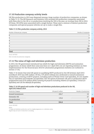 Chapter 17: Film, high-end television and animation production in 2013 – 191
1
2
3
4
5
6
7
8
9
10
11
12
13
14
15
16
17
18
19
20
21
22
17.10 Production company activity levels
UK film production in 2013 was dispersed among a large number of production companies, as shown
in Table 17.15. The BFI Research and Statistics Unit recorded 420 production companies associated
with films shot in the UK or co-productions involving the UK in the year, an increase from 392 in 2012.
Of these, 392 (93%) were associated with a single feature. These were a mixture of distinct production
companies and special purpose vehicles set up to make a single film.
Table 17.15 Film production company activity, 2013
Number of features per company Number of companies
6 1
5 0
4 4
3 5
2 18
1 392
Total 420
Source: BFI RSU
Note: Includes all production categories.
17.11 The value of high-end television production
In 2013, the UK government introduced tax reliefs for high-end television (HETV) and animation
programmes. As these reliefs first came into force on 1 April 2013, we are reporting statistics on their
implementation for the financial year 2013/14. (Animation programmes statistics are outlined in
section 17.14.)
Table 17.16 shows that total UK spend on qualifying HETV produced in the UK between April 2013
and March 2014 was £395 million. Of this, 57% (£225 million) was attributed to inward investment
productions, covering 13 HETV projects, including Game of Thrones Series 4 (10 episodes), 24: Live Another
Day (12 episodes) and Outlander (16 episodes). The UK spend of domestic UK and co-production HETV
programmes was £170 million (43%) covering 30 projects including Atlantis (13 episodes), Critical (13
episodes) and Call the Midwife (8 episodes).
Table 17.16 UK spend and number of high-end television productions produced in the UK,
April 2013-March 2014
Production Category UK spend £ million Number of productions*
Inward investment 224.7 13
Domestic UK
170.0
27
Co-production 3
Total 394.8 43
Source: BFI RSU
Notes:
* A high-end television production can be a single programme or a television series.
Figures may not sum to totals due to rounding.
 