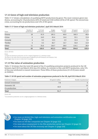 192 – BFI Statistical Yearbook 2014
i • For more on British film, high-end television and animation certification see
Chapter 18 (page 193)
• For more on UK film companies see Chapter 20 (page 212)
• For more about employment in the film production sector see Chapter 22 (page 22)
• For more about the UK film economy see Chapter 21 (page 220)
17.12 Genre of high-end television production
Table 17.17 shows a breakdown of qualifying HETV productions by genre. The most common genre was
drama, accounting for 18 productions (42% of total) and £160 million (41%) of UK spend. The second was
crime, accounting for six productions and 13% of UK spend.
Table 17.17 Genre of high-end television production*, April 2013-March 2014
Genre
Number of
productions
% of total
productions
Budget
(£ million)
% of total
budget
UK spend
(£ million)
% of total
UK spend
Drama 18 41.9 181.2 40.0 160.3 40.6
Crime 6 14.0 65.4 14.4 53.1 13.4
Comedy 4 9.3 13.3 2.9 12.4 3.1
Thriller 4 9.3 66.7 14.7 54.9 13.9
Other 11 25.6 126.7 28.0 114.1 28.9
Total 43 100.0 453.3 100.0 394.8 100.0
Source: BFI RSU
Notes:
* A high-end television production can be a single programme or a television series.
The data in this table show the primary genre assigned by the BFI Research and Statistics Unit.
Percentages may not sum to totals due to rounding.
17.13 The value of animation production
Table 17.18 shows that the total UK spend of the 25 qualifying animation projects produced in the UK
between April 2013 and March 2014 was £52 million. In contrast to film and HETV production, only 15%
of this was attributed to inward investment. Three fifths of these productions (15 of 25) were aimed
at children.
Table 17.18 UK spend and number of animation programmes produced in the UK, April 2013-March 2014
Production Category UK spend £ million Number of productions*
Inward investment 7.8 4
Domestic UK
43.9
19
Co-production 2
Total 51.7 25
Source: BFI
* An animation production can be a single programme or a television series.
Image: Rush courtesy of StudioCanal
 