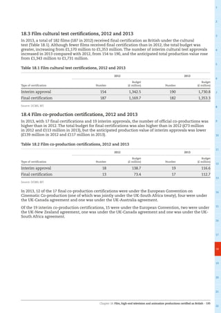 Chapter 18: Film, high-end television and animation productions certified as British – 195
1
2
3
4
5
6
7
8
9
10
11
12
13
14
15
16
17
18
19
20
21
22
18.3 Film cultural test certifications, 2012 and 2013
In 2013, a total of 182 films (187 in 2012) received final certification as British under the cultural
test (Table 18.1). Although fewer films received final certification than in 2012, the total budget was
greater, increasing from £1,170 million to £1,353 million. The number of interim cultural test approvals
increased in 2013 compared with 2012, from 154 to 190, and the anticipated total production value rose
from £1,343 million to £1,731 million.
Table 18.1 Film cultural test certifications, 2012 and 2013
Type of certification
2012 2013
Number
Budget
(£ million) Number
Budget
(£ million)
Interim approval 154 1,342.5 190 1,730.8
Final certification 187 1,169.7 182 1,353.3
Source: DCMS, BFI
18.4 Film co-production certifications, 2012 and 2013
In 2013, with 17 final certifications and 19 interim approvals, the number of official co-productions was
higher than in 2012. The total budget for final certifications was also higher than in 2012 (£73 million
in 2012 and £113 million in 2013), but the anticipated production value of interim approvals was lower
(£139 million in 2012 and £117 million in 2013).
Table 18.2 Film co-production certifications, 2012 and 2013
Type of certification
2012 2013
Number
Budget
(£ million) Number
Budget
(£ million)
Interim approval 18 138.7 19 116.6
Final certification 13 73.4 17 112.7
Source: DCMS, BFI
In 2013, 12 of the 17 final co-production certifications were under the European Convention on
Cinematic Co-production (one of which was jointly under the UK-South Africa treaty), four were under
the UK-Canada agreement and one was under the UK-Australia agreement.
Of the 19 interim co-production certifications, 15 were under the European Convention, two were under
the UK-New Zealand agreement, one was under the UK-Canada agreement and one was under the UK-
South Africa agreement.
 