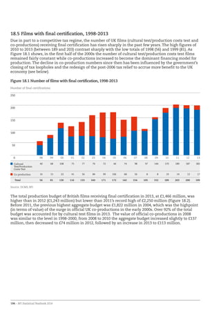 196 – BFI Statistical Yearbook 2014
Figure 18.1 Number of films with final certification, 1998-2013
The total production budget of British films receiving final certification in 2013, at £1,466 million, was
higher than in 2012 (£1,243 million) but lower than 2011’s record high of £2,250 million (Figure 18.2).
Before 2011, the previous highest aggregate budget was £1,822 million in 2004, which was the highpoint
(in terms of value) of the surge in official UK co-productions in the early 2000s. Over 92% of the total
budget was accounted for by cultural test films in 2013. The value of official co-productions in 2008
was similar to the level in 1998-2000; from 2008 to 2010 the aggregate budget increased slightly to £137
million, then decreased to £74 million in 2012, followed by an increase in 2013 to £113 million.
Number of final certifications
0
50
100
150
200
250
Cultural
Test/Production
Costs Test
40 68 108 75 77 76 72 66 74 98 97 144 170 189 187 182
Co-production 16 13 22 41 56 84 99 106 68 56 8 8 19 14 13 17
Total 56 81 130 116 133 160 171 172 142 154 105 152 189 203 200 199
Source: DCMS, BFI
18.5 Films with final certification, 1998-2013
Due in part to a competitive tax regime, the number of UK films (cultural test/production costs test and
co-productions) receiving final certification has risen sharply in the past few years. The high figures of
2010 to 2013 (between 189 and 203) contrast sharply with the low totals of 1998 (56) and 1999 (81). As
Figure 18.1 shows, in the first half of the 2000s the number of cultural test/production costs test films
remained fairly constant while co-productions increased to become the dominant financing model for
production. The decline in co-production numbers since then has been influenced by the government’s
closing of tax loopholes and the redesign of the post-2006 tax relief to accrue more benefit to the UK
economy (see below).
13121110090807060504030201009998
 