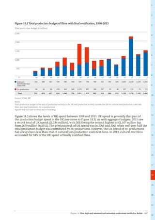 Chapter 18: Film, high-end television and animation productions certified as British – 197
1
2
3
4
5
6
7
8
9
10
11
12
13
14
15
16
17
18
19
20
21
22
Figure 18.3 shows the levels of UK spend between 1998 and 2013. UK spend is generally that part of
the production budget spent in the UK (see notes to Figure 18.3). As with aggregate budgets, 2011 saw
a record total of UK spend (£1,534 million), with 2013 being the second highest at £1,107 million (up
from £879 million in 2012). The previous peak of UK spend was in 2004 and 2005 when well over half the
total production budget was contributed by co-productions. However, the UK spend of co-productions
has always been less than that of cultural test/production costs test films. In 2013, cultural test films
accounted for 94% of the UK spend of finally certified films.
Figure 18.2 Total production budget of films with final certification, 1998-2013
Total production budget (£ million)
0
500
1,000
1,500
2,000
2,500
Cultural
Test/Production
Costs Test
232 408 361 539 585 330 644 758 402 561 935 605 1,002 2,118 1,170 1,353
Co-production 60 66 96 278 462 428 1,178 877 460 357 45 48 137 131 74 113
Total 292 474 457 816 1,048 758 1,822 1,635 862 918 980 653 1,139 2,250 1,243 1,466
Source: DCMS, BFI
Notes:
Total production budget is the sum of production activity in the UK and production activity outside the UK for cultural test/production costs test
films and total investment for co-productions.
Figures may not sum to totals due to rounding.
13121110090807060504030201009998
 