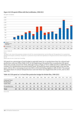 198 – BFI Statistical Yearbook 2014
UK spend as a percentage of total budget is typically lower for co-productions than for cultural test/
production costs test films (Table 18.3). At the beginning of the period the co-production UK spend
share was usually around one third, although it was as high as 75% in 2008 and 45% in 2009 when the
number of co-productions was particularly small. UK spend has been relatively high in the last few
years: 42% in 2011, increasing to just over 60% in 2012 and falling slightly to 58% in 2013. The annual
UK spend share of cultural test/production costs test films has ranged from 63% to 91%, and in 2013
was 77%.
Table 18.3 UK spend as % of total film production budget for British film, 1998-2013
1998 1999 2000 2001 2002 2003 2004 2005 2006 2007 2008 2009 2010 2011 2012 2013
Cultural Test/
Production
Costs Test 65 66 81 85 89 89 87 91 85 79 63 70 85 70 71 77
Co-production 39 33 40 32 29 30 38 39 40 35 75 45 37 42 60 58
Total 60 61 72 67 63 56 55 63 61 62 64 68 80 68 71 76
Source: BFI
Figure 18.3 UK spend of films with final certification, 1998-2013
0
200
400
600
800
1,000
1,200
1,400
1,600
1,800
UK spend (£ million)
Cultural
Test/Production
Costs Test
151 269 292 459 523 293 560 685 341 442 589 423 854 1,479 834 1,041
Co-production 23 22 38 88 132 127 443 337 183 123 34 22 51 55 44 65
Total 174 291 330 548 655 421 1,003 1,023 524 566 623 445 905 1,534 879 1,107
Source: DCMS, BFI
Notes:
‘UK spend’ is the ‘value of the production activities in the UK’ for cultural test/production costs test films and ‘UK expenditure’ for co-productions
(bilateral and European Convention). UK spend for co-productions may include some expenditure on UK goods and services which took place outside
the UK.
Figures may not sum to totals due to rounding.
13121110090807060504030201009998
 
