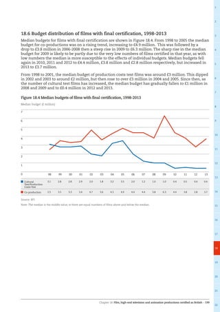 Chapter 18: Film, high-end television and animation productions certified as British – 199
1
2
3
4
5
6
7
8
9
10
11
12
13
14
15
16
17
18
19
20
21
22
18.6 Budget distribution of films with final certification, 1998-2013
Median budgets for films with final certification are shown in Figure 18.4. From 1998 to 2005 the median
budget for co-productions was on a rising trend, increasing to £4.9 million. This was followed by a
drop to £3.8 million in 2006-2008 then a steep rise in 2009 to £6.3 million. The sharp rise in the median
budget for 2009 is likely to be partly due to the very low numbers of films certified in that year, as with
low numbers the median is more susceptible to the effects of individual budgets. Median budgets fell
again in 2010, 2011 and 2012 to £4.4 million, £3.8 million and £2.8 million respectively, but increased in
2013 to £3.7 million.
From 1998 to 2001, the median budget of production costs test films was around £3 million. This dipped
in 2002 and 2003 to around £2 million, but then rose to over £3 million in 2004 and 2005. Since then, as
the number of cultural test films has increased, the median budget has gradually fallen to £1 million in
2008 and 2009 and to £0.4 million in 2012 and 2013.
Figure 18.4 Median budgets of films with final certification, 1998-2013
0
1
2
3
4
5
6
7
13121110090807060504030201009998
Median budget (£ million)
Cultural
Test/Production
Costs Test
3.1 2.8 2.8 2.9 2.0 1.8 3.2 3.5 2.0 1.2 1.0 1.0 0.4 0.5 0.4 0.4
Co-production 2.5 3.5 3.3 3.4 4.7 3.6 4.3 4.9 4.4 4.4 3.8 6.3 4.4 3.8 2.8 3.7
Source: BFI
Note: The median is the middle value, ie there are equal numbers of films above and below the median.
 