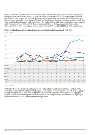 200 – BFI Statistical Yearbook 2014
Table 18.4 shows the distribution of cultural test budgets by budget band for all films certified in the
years 2007 to 2013.The 5% of films with budgets of £30 million or over accounted for 74% of the aggregate
budget, while the 72% of films with budgets under £2 million accounted for only 5% of the aggregate
budget.This reflects both the growth in the number of low budget cultural test films and of big budget
inward investment UK/USA titles in the top budget band.
Figure 18.5 shows that one reason for the decrease in the cultural test/production costs test median
budget is the growth in the number of very low budget (under £2 million) films being awarded final
certification. This growth has been particularly marked since 2006, suggesting that UK tax relief has
become more accessible to low budget filmmakers following the introduction of new rules in 2007. The
total number of medium and high budget (over £10 million) films with final certification has remained
fairly consistent. From 2004 to 2010 there were around 10 to 15 films per year, then the number
increased to 20 in 2011 before going back to a more ‘typical’ 14 and 16 in 2012 and 2013 respectively.
Figure 18.5 Final cultural test/production costs test certifications by budget band, 1998-2013
Number of films
0
20
40
60
80
100
120
13121110090807060504030201009998
≥30 2 3 1 3 2 2 5 5 2 3 9 4 6 13 9 9
10-29.9 2 3 3 10 13 3 7 9 7 7 6 7 9 7 5 7
5-9.9 5 12 14 7 10 5 13 7 9 9 11 8 10 15 7 12
2-4.9 20 26 43 24 13 25 23 25 21 18 9 24 16 20 21 22
0.5-1.9 9 22 39 30 27 32 19 16 23 36 24 49 41 40 44 39
0.5 2 2 8 1 12 9 5 4 12 25 38 52 88 94 101 93
Total 40 68 108 75 77 76 72 66 74 98 97 144 170 189 187 182
Source: DCMS, BFI
 