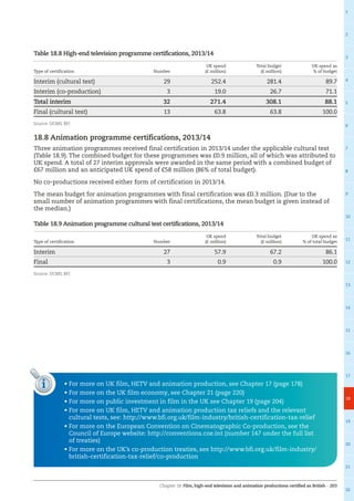 Chapter 18: Film, high-end television and animation productions certified as British – 203
1
2
3
4
5
6
7
8
9
10
11
12
13
14
15
16
17
18
19
20
21
22
Table 18.8 High-end television programme certifications, 2013/14
Type of certification Number
UK spend
(£ million)
Total budget
(£ million)
UK spend as
% of budget
Interim (cultural test) 29 252.4 281.4 89.7
Interim (co-production) 3 19.0 26.7 71.1
Total interim 	 32 271.4 308.1 88.1
Final (cultural test) 13 63.8 63.8 100.0
Source: DCMS, BFI
18.8 Animation programme certifications, 2013/14
Three animation programmes received final certification in 2013/14 under the applicable cultural test
(Table 18.9). The combined budget for these programmes was £0.9 million, all of which was attributed to
UK spend. A total of 27 interim approvals were awarded in the same period with a combined budget of
£67 million and an anticipated UK spend of £58 million (86% of total budget).
No co-productions received either form of certification in 2013/14.
The mean budget for animation programmes with final certification was £0.3 million. (Due to the
small number of animation programmes with final certifications, the mean budget is given instead of
the median.)
Table 18.9 Animation programme cultural test certifications, 2013/14
Type of certification Number
UK spend
(£ million)
Total budget
(£ million)
UK spend as
% of total budget
Interim 27 57.9 67.2 86.1
Final 3 0.9 0.9 100.0
Source: DCMS, BFI
i • For more on UK film, HETV and animation production, see Chapter 17 (page 178)
• For more on the UK film economy, see Chapter 21 (page 220)
• For more on public investment in film in the UK see Chapter 19 (page 204)
• For more on UK film, HETV and animation production tax reliefs and the relevant
cultural tests, see: http://www.bfi.org.uk/film-industry/british-certification-tax-relief
• For more on the European Convention on Cinematographic Co-production, see the
Council of Europe website: http://conventions.coe.int (number 147 under the full list
of treaties)
• For more on the UK’s co-production treaties, see http://www.bfi.org.uk/film-industry/
british-certification-tax-relief/co-production
 