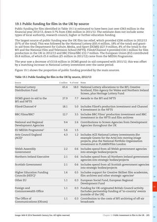 Chapter 19: Public investment in film in the UK – 205
1
2
3
4
5
6
7
8
9
10
11
12
13
14
15
16
17
18
19
20
21
22
Image: Belle © 2014 Twentieth Century Fox. All rights reserved.
19.1 Public funding for film in the UK by source
Public funding for film identified in Table 19.1 is estimated to have been just over £363 million in the
financial year 2012/13, down 0.7% from £366 million in 2011/12. The estimate does not include some
types of local authority, research council, higher or further education funding.
The largest source of public funding was the UK film tax relief, which provided £206 million in 2012/13
(57% of the total). This was followed by the National Lottery (£65.4 million, 18% of the total) and grant-
in-aid from the Department for Culture, Media, and Sport (DCMS) (£27.9 million, 8% of the total) to the
BFI and the National Film and Television School (NFTS). Film4/Channel 4 provided £18.1 million for film
production in the UK in 2012/13 and BBC Films/BBC £12.7 million. The European Union (EU) contributed
£6.8 million, of which £5.6 million (£5 million in 2011/12) came from the MEDIA Programme.
The year saw a decrease of £13.8 million in DCMS grand-in-aid compared with 2011/12; this was offset
by a matching increase in National Lottery investment over the same period.
Figure 19.1 shows the proportion of public funding provided by the main sources.
Table 19.1 Public funding for film in the UK by source, 2012/13
Source £ million % of total Notes
National Lottery
Distribution Fund
65.4 18.0 National Lottery allocations to the BFI, Creative
Scotland, Film Agency for Wales and Northern Ireland
Screen, plus Heritage Lottery Fund
DCMS grant-in-aid to the
BFI and NFTS
27.9 7.7 Awards to the BFI and NFTS
Film4/Channel 41
18.1 5.0 Includes Film4’s production investment and Channel
4 investment in the NFTS
BBC Films/BBC2
12.7 3.5 Includes BBC Films’ production investment and BBC
investment in the NFTS and film archives
National and Regional
Development Agencies
9.4 2.6 Contributions to Screen Agencies from Development
Agencies throughout the UK
EU MEDIA Programme3
5.6 1.5
Arts Council England
(ACE)4
4.3 1.2 Includes ACE National Lottery investments (for
example Grants for the Arts) into moving image
projects, plus the National Portfolio Organisation
investment in FLAMIN/Film London
Welsh Assembly
Government
2.2 0.6 Includes spend from all Welsh government agencies
into strategic bodies/projects
Northern Ireland Executive 2.1 0.6 Includes spend from all Northern Ireland government
agencies into strategic bodies/projects
Scottish Government 2.1 0.6 Includes spend from all Scottish government agencies
into strategic bodies/projects
Higher Education Funding
Councils (HEFC)5
1.6 0.5 Includes support for Creative Skillset film academies,
film archives and other strategic agencies6
Other EU 1.1 0.3 European Social Fund, European Regional
Development Fund
Foreign and
Commonwealth Office
1.1 0.3 Funding for UK-originated British Council activity.
Excludes partnership funding of ‘in-country’ events
(outside of the UK)
The Office of
Communications (Ofcom)
1.1 0.3 Contribution to the costs of BFI archiving of off-air
broadcasts
 
