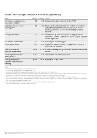 206 – BFI Statistical Yearbook 2014
Table 19.1 Public funding for film in the UK by source, 2012/13 (continued)
Source £ million % of total Notes
Department for Business,
Innovation  Skills
0.8 0.2 Includes direct investment in the NFTS
Skills Investment Fund
training levy
0.8 0.2 Made up of contributions from all film productions
either based in the UK or in receipt of UK public
funding, collected and re-distributed by Creative
Skillset
Local government7
0.3 0.1 Investment by local authorities in Regional Film
Archives, Creative England and other English Regional
Screen Agencies
UK Trade  Investment 0.2 0.1 Funding for export support
Other public sector 0.1 0.1 Very small awards (under £10,000) from a range of
public sector agencies
Total public sector
selective investment8
157.4 43.3 National Lottery and grant-in-aid from all sources as
above
UK film production tax
relief (HMRC)9
206.0 56.7 Cost of film tax relief in 2012/13
Total public sector
selective and automatic
funding
363.4 100.0 Sum of all of the above
Notes:
1. Film4/Channel 4 investments in the calendar year 2013.
2. BBC Films/BBC investments in the calendar year 2013.
3. Investment for the MEDIA Programme is for awards made from 1 April 2012 to 31 March 2013.
4. ACE total does not include other National Portfolio Organisation investments as detailed breakdowns into film and other artforms are not available.
5. Includes the HEFC for England, Wales and Scotland, support and subsidy from higher education institutions.
6. This does not include payments from educational funding councils to film courses (eg film studies) in higher or further education.
7. Does not include local authority direct spending for example on city film offices, support for arts centre cinemas or youth film projects. Only English
local authorities reported any funding for film.
8. Does not include transfers to or from reserves or funds carried over from the previous year.
9. Film Tax Relief Monitoring Summary, HMRC, July 2013.
 