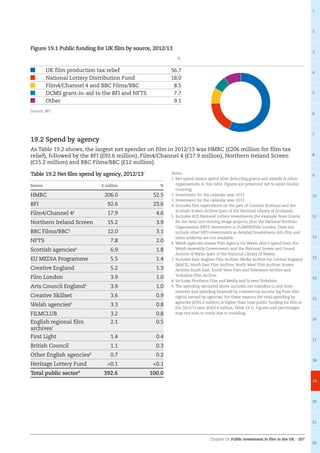 Chapter 19: Public investment in film in the UK – 207
1
2
3
4
5
6
7
8
9
10
11
12
13
14
15
16
17
18
19
20
21
22
19.2 Spend by agency
As Table 19.2 shows, the largest net spender on film in 2012/13 was HMRC (£206 million for film tax
relief), followed by the BFI (£92.6 million), Film4/Channel 4 (£17.9 million), Northern Ireland Screen
(£15.2 million) and BBC Films/BBC (£12 million).
Figure 19.1 Public funding for UK film by source, 2012/13
			 				 %
UK film production tax relief 56.7
National Lottery Distribution Fund 18.0
Film4/Channel 4 and BBC Films/BBC 8.5
DCMS grant-in-aid to the BFI and NFTS 7.7
Other 9.1
Source: BFI
Table 19.2 Net film spend by agency, 2012/13¹
Source £ million %
HMRC 206.0 52.5
BFI 92.6 23.6
Film4/Channel 42
17.9 4.6
Northern Ireland Screen 15.2 3.9
BBC Films/BBC3
12.0 3.1
NFTS 7.8 2.0
Scottish agencies4
6.9 1.8
EU MEDIA Programme 5.5 1.4
Creative England 5.2 1.3
Film London 3.9 1.0
Arts Council England5
3.9 1.0
Creative Skillset 3.6 0.9
Welsh agencies6
3.3 0.8
FILMCLUB 3.2 0.8
English regional film
archives7
2.1 0.5
First Light 1.4 0.4
British Council 1.1 0.3
Other English agencies8
0.7 0.2
Heritage Lottery Fund 0.1 0.1
Total public sector9
392.6 100.0
Notes:
1. Net spend means spend after deducting grants and awards to other
organisations in this table. Figures are presented net to avoid double
counting.
2. Investment for the calendar year 2013.
3. Investment for the calendar year 2013.
4. Includes film expenditure on the part of Creative Scotland and the
Scottish Screen Archive (part of the National Library of Scotland).
5. Includes ACE National Lottery investments (for example from Grants
for the Arts) into moving image projects, plus the National Portfolio
Organisation (NPO) investment in FLAMIN/Film London. Does not
include other NPO investments as detailed breakdowns into film and
other artforms are not available.
6. Welsh agencies means Film Agency for Wales, direct spend from the
Welsh Assembly Government, and the National Screen and Sound
Archive of Wales (part of the National Library of Wales).
7. Includes East Anglian Film Archive, Media Archive for Central England
(MACE), North East Film Archive, North West Film Archive, Screen
Archive South East, South West Film and Television Archive and
Yorkshire Film Archive.
8. Includes Northern Film and Media and Screen Yorkshire.
9. The spending tabulated above includes net transfers to and from
reserves and spending financed by commercial income (eg from film
rights) earned by agencies. For these reasons the total spending by
agencies (£392.6 million) is higher than total public funding for film in
the 2012/13 year (£363.4 million, Table 19.1). Figures and percentages
may not sum to totals due to rounding.
 