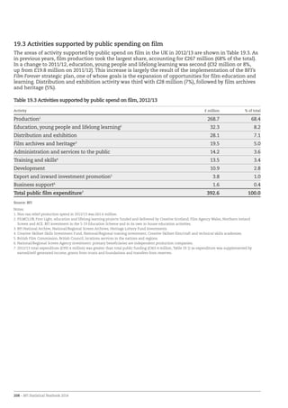 208 – BFI Statistical Yearbook 2014
19.3 Activities supported by public spending on film
The areas of activity supported by public spend on film in the UK in 2012/13 are shown in Table 19.3. As
in previous years, film production took the largest share, accounting for £267 million (68% of the total).
In a change to 2011/12, education, young people and lifelong learning was second (£32 million or 8%,
up from £19.8 million on 2011/12). This increase is largely the result of the implementation of the BFI’s
Film Forever strategic plan, one of whose goals is the expansion of opportunities for film education and
learning. Distribution and exhibition activity was third with £28 million (7%), followed by film archives
and heritage (5%).
Table 19.3 Activities supported by public spend on film, 2012/13
Activity £ million % of total
Production1
268.7 68.4
Education, young people and lifelong learning2
32.3 8.2
Distribution and exhibition 28.1 7.1
Film archives and heritage3
19.5 5.0
Administration and services to the public 14.2 3.6
Training and skills4
13.5 3.4
Development 10.9 2.8
Export and inward investment promotion5
3.8 1.0
Business support6
1.6 0.4
Total public film expenditure7
392.6 100.0
Source: BFI
Notes:
1. Non-tax relief production spend in 2012/13 was £61.6 million.
2. FILMCLUB, First Light, education and lifelong learning projects funded and delivered by Creative Scotland, Film Agency Wales, Northern Ireland
Screen and ACE. BFI investment in the 5-19 Education Scheme and in its own in-house education activities.
3. BFI National Archive, National/Regional Screen Archives, Heritage Lottery Fund investments.
4. Creative Skillset Skills Investment Fund, National/Regional training investment, Creative Skillset film/craft and technical skills academies.
5. British Film Commission, British Council, locations services in the nations and regions.
6. National/Regional Screen Agency investment: primary beneficiaries are independent production companies.
7. 2012/13 total expenditure (£392.6 million) was greater than total public funding (£363.4 million, Table 19.1) as expenditure was supplemented by
earned/self-generated income, grants from trusts and foundations and transfers from reserves.
 