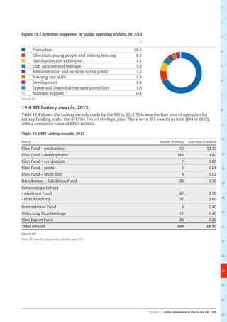 Chapter 19: Public investment in film in the UK – 209
1
2
3
4
5
6
7
8
9
10
11
12
13
14
15
16
17
18
19
20
21
22
19.4 BFI Lottery awards, 2013
Table 19.4 shows the Lottery awards made by the BFI in 2013. This was the first year of operation for
Lottery funding under the BFI Film Forever strategic plan. There were 399 awards in total (294 in 2012),
with a combined value of £33.3 million.
Table 19.4 BFI Lottery awards, 2013
Source Number of awards Total value (£ million)
Film Fund – production 52 13.20
Film Fund – development 163 3.80
Film Fund – completion 7 0.80
Film Fund – pilots 1 0.04
Film Fund – short film 3 0.02
Distribution – Exhibition Fund 28 3.30
Partnerships Lottery
- Audience Fund
- Film Academy
67
37
9.50
1.60
International Fund 6 0.40
Unlocking Film Heritage 11 0.40
Film Export Fund 24 0.20
Total awards 399 33.30
Source: BFI
Note: BFI awards data are for calendar year 2013.
Figure 19.2 Activities supported by public spending on film, 2012/13
			 					 %
Production 68.4
Education, young people and lifelong learning 8.2
Distribution and exhibition 7.1
Film archives and heritage 5.0
Administration and services to the public 3.6
Training and skills 3.4
Development 2.8
Export and inward investment promotion 1.0
Business support 0.4
Source: BFI
 