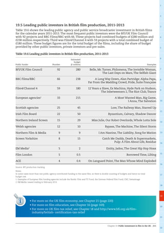 Chapter 19: Public investment in film in the UK – 211
1
2
3
4
5
6
7
8
9
10
11
12
13
14
15
16
17
18
19
20
21
22
i • For more on the UK film economy, see Chapter 21 (page 220)
• For more on film education, see Chapter 16 (page 169)
• For more on UK film tax relief, see Chapter 18 and http://www.bfi.org.uk/film-
industry/british- certification-tax-relief
19.5 Leading public investors in British film production, 2011-2013
Table 19.6 shows the leading public agency and public service broadcaster investment in British films
for the calendar years 2011-2013. The most frequent public investors were the BFI/UK Film Council
with 92 projects and BBC Films/BBC with 66. These projects had combined budgets of £280 million and
£238 million respectively. Third was Film4/Channel 4 with 59 projects with a total combined budget of
£180 million. These budget figures are for the total budget of the films, including the share of budget
provided by other public investors, private investors and pre-sales.
Table 19.6 Leading public investors in British film production, 2011-2013
Public funder Number
Estimated
budget
(£ million) Examples
BFI/UK Film Council 92 280 Belle, Mr.Turner, Philomena,The Invisible Woman,
The Last Days on Mars,The Selfish Giant
BBC Films/BBC 66 238 A Long Way Down, Alan Partridge: Alpha Papa,
Far From the Madding Crowd, Pride, Suite Française
Film4/Channel 4 59 180 12 Years a Slave, Ex Machina, Hyde Park on Hudson,
The Inbetweeners 2,The Riot Club,Trance
European agencies1
33 215 A Most Wanted Man, Big Game,
I Anna,The Salvation
Scottish agencies 25 45 Lore,The Railway Man, Starred Up
Irish Film Board 22 50 Byzantium, Calvary, Shadow Dancer
Northern Ireland Screen 15 29 Miss Julie, Our Robot Overlords, Whole Lotta Sole
Welsh agencies 12 10 Bypass,The Machine,The Silent Storm
Northern Film  Media 9 9 I Am Nasrine,The Liability, Song for Marion
Screen Yorkshire 8 15 Catch Me Daddy, Death  Supermarkets,
Pulp: A Film About Life, Residue
EM Media2
5 2 Entity, Jadoo,The Great Hip Hop Hoax
Film London 5 0.5 Borrowed Time, Lilting
ACE 4 0.4 On Languard Point,The Man Whose Mind Exploded
Source: BFI production tracking
Notes:
In some cases more than one public agency contributed funding to the same film, so there is double counting of budgets and hence no total
budget row.
1. Examples of European film funding agencies include the Nordic Film and TV Fund, the German Federal Film Fund, CNC, Swissimage
2. EM Media ceased trading in February 2013.
 