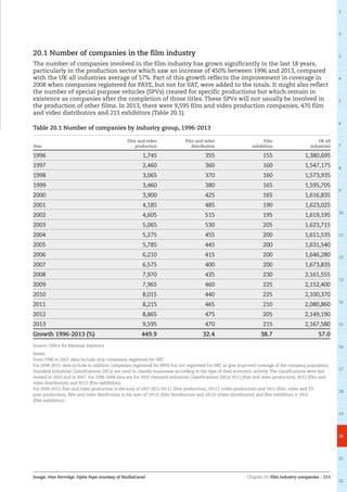 Chapter 20: Film industry companies – 213
1
2
3
4
5
6
7
8
9
10
11
12
13
14
15
16
17
18
19
20
21
22
Image: Alan Partridge: Alpha Papa courtesy of StudioCanal
20.1 Number of companies in the film industry
The number of companies involved in the film industry has grown significantly in the last 18 years,
particularly in the production sector which saw an increase of 450% between 1996 and 2013, compared
with the UK all industries average of 57%. Part of this growth reflects the improvement in coverage in
2008 when companies registered for PAYE, but not for VAT, were added to the totals. It might also reflect
the number of special purpose vehicles (SPVs) created for specific productions but which remain in
existence as companies after the completion of those titles. These SPVs will not usually be involved in
the production of other films. In 2013, there were 9,595 film and video production companies, 470 film
and video distributors and 215 exhibitors (Table 20.1).
Table 20.1 Number of companies by industry group, 1996-2013
Year
Film and video
production
Film and video
distribution
Film
exhibition
UK all
industries
1996 1,745 355 155 1,380,695
1997 2,460 360 160 1,547,175
1998 3,065 370 160 1,573,935
1999 3,460 380 165 1,595,705
2000 3,900 425 165 1,616,835
2001 4,185 485 190 1,623,025
2002 4,605 515 195 1,619,195
2003 5,065 530 205 1,623,715
2004 5,275 455 200 1,611,535
2005 5,785 445 200 1,631,540
2006 6,210 415 200 1,646,280
2007 6,575 400 200 1,673,835
2008 7,970 435 230 2,161,555
2009 7,965 460 225 2,152,400
2010 8,015 440 225 2,100,370
2011 8,215 465 210 2,080,860
2012 8,865 475 205 2,149,190
2013 9,595 470 215 2,167,580
Growth 1996-2013 (%) 449.9 32.4 38.7 57.0
Source: Office for National Statistics
Notes:
From 1996 to 2007, data include only companies registered for VAT.
For 2008-2013, data include in addition companies registered for PAYE but not registered for VAT, so give improved coverage of the company population.
Standard Industrial Classifications (SICs) are used to classify businesses according to the type of their economic activity. The classifications were last
revised in 2003 and in 2007. For 1996-2008 data are for 2003 Standard Industrial Classifications (SICs) 9211 (film and video production), 9212 (film and
video distribution) and 9213 (film exhibition).
For 2009-2013, film and video production is the sum of 2007 SICs 59111 (film production), 59112 (video production) and 5912 (film, video and TV
post-production), film and video distribution is the sum of 59131 (film distribution) and 59132 (video distribution) and film exhibition is 5914
(film exhibition).
 