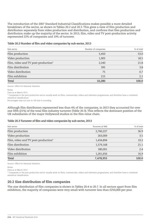 214 – BFI Statistical Yearbook 2014
The introduction of the 2007 Standard Industrial Classifications makes possible a more detailed
breakdown of the sector, as shown in Tables 20.2 and 20.3. This gives a view of film production and
distribution separately from video production and distribution, and confirms that film production and
distribution make up the majority of the sector. In 2013, film, video and TV post-production activity
represented 22% of companies and 19% of turnover.
Table 20.2 Number of film and video companies by sub-sector, 2013
Sub-sector Number of companies % of total
Film production 5,450 53.0
Video production 1,905 18.5
Film, video and TV post-production* 2,240 21.8
Film distribution 395 3.8
Video distribution 75 0.7
Film exhibition 215 2.1
Total 10,280 100.0
Source: Office for National Statistics
Notes:
Data as at March 2013.
* Companies in the post-production sector usually work on films, commercials, videos and television programmes, and therefore have a combined
statistical classification.
Percentages may not sum to 100 due to rounding.
Although film distributors represented less than 4% of the companies, in 2013 they accounted for over
one fifth (21%) of the total film industry turnover (Table 20.3). This reflects the dominant position of the
UK subsidiaries of the major Hollywood studios in the film value chain.
Table 20.3 Turnover of film and video companies by sub-sector, 2013
Sub-sector Turnover (£ 000) % of total
Film production 2,760,227 36.9
Video production 263,009 3.5
Film, video and TV post-production* 1,434,894 19.2
Film distribution 1,579,168 21.1
Video distribution 180,001 2.4
Film exhibition 1,261,656 16.9
Total 7,478,955 100.0
Source: Office for National Statistics
Notes:
Data as at March 2013.
* Companies in the post-production sector usually work on films, commercials, videos and television programmes, and therefore have a combined
statistical classification.
20.2 Size distribution of film companies
The size distribution of film companies is shown in Tables 20.4 to 20.7. In all sectors apart from film
exhibition, the majority of companies were very small with turnover less than £250,000 per year.
 