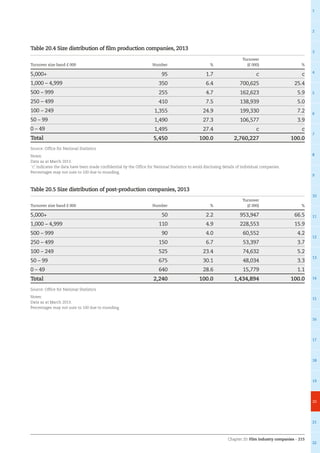Chapter 20: Film industry companies – 215
1
2
3
4
5
6
7
8
9
10
11
12
13
14
15
16
17
18
19
20
21
22
Table 20.4 Size distribution of film production companies, 2013
Turnover size band £ 000 Number %
Turnover
(£ 000) %
5,000+ 95 1.7 c c
1,000 – 4,999 350 6.4 700,625 25.4
500 – 999 255 4.7 162,623 5.9
250 – 499 410 7.5 138,939 5.0
100 – 249 1,355 24.9 199,330 7.2
50 – 99 1,490 27.3 106,577 3.9
0 – 49 1,495 27.4 c c
Total 5,450 100.0 2,760,227 100.0
Source: Office for National Statistics
Notes:
Data as at March 2013.
‘c’ indicates the data have been made confidential by the Office for National Statistics to avoid disclosing details of individual companies.
Percentages may not sum to 100 due to rounding.
Table 20.5 Size distribution of post-production companies, 2013
Turnover size band £ 000 Number %
Turnover
(£ 000) %
5,000+ 50 2.2 953,947 66.5
1,000 – 4,999 110 4.9 228,553 15.9
500 – 999 90 4.0 60,552 4.2
250 – 499 150 6.7 53,397 3.7
100 – 249 525 23.4 74,632 5.2
50 – 99 675 30.1 48,034 3.3
0 – 49 640 28.6 15,779 1.1
Total 2,240 100.0 1,434,894 100.0
Source: Office for National Statistics
Notes:
Data as at March 2013.
Percentages may not sum to 100 due to rounding.
 