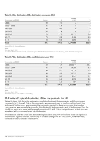 216 – BFI Statistical Yearbook 2014
Table 20.6 Size distribution of film distribution companies, 2013
Turnover size band £ 000 Number %
Turnover
(£ 000) %
5,000+ 30 7.6 c c
1,000 – 4,999 45 11.4 c c
500 – 999 40 10.1 c c
250 – 499 45 11.4 c c
100 – 249 70 17.7 10,111 0.6
50 – 99 75 19.0 5,400 0.3
0 – 49 90 22.8 1,856 0.1
Total 395 100.0 1,579,168 100.0
Source: Office for National Statistics
Notes:
Data as at March 2013.
‘c’ indicates the data have been made confidential by the Office for National Statistics to avoid disclosing details of individual companies.
Table 20.7 Size distribution of film exhibition companies, 2013
Turnover size band £ 000 Number %
Turnover
(£ 000) %
5,000+ 10 4.7 1,136,544 90.1
1,000 – 4,999 35 16.3 78,299 6.2
500 – 999 30 14.0 23,170 1.8
250 – 499 40 18.6 12,722 1.0
100 – 249 50 23.3 8,241 0.7
50 – 99 25 11.6 1,996 0.2
0 – 49 25 11.6 684 0.1
Total 215 100.0 1,261,656 100.0
Source: Office for National Statistics
Notes:
Data as at March 2013.
Percentages may not sum to 100 due to rounding.
20.3 National/regional distribution of film companies in the UK
Tables 20.8 and 20.9 show the national/regional distribution of film companies and film company
turnover in 2013. Overall, 71% of film companies were concentrated in London and the South East
and over 80% of turnover was generated by companies located in these two regions. The London
concentration was particularly strong for distribution (61% of companies and 94% of turnover) but the
exhibition sector was more widely spread across the UK, with 72% of companies and 42% of turnover
associated with companies based outside London.
While London and the South East dominate in production and post-production, there are significant
national and regional centres, particularly in the East of England, the South West, the North West,
Scotland and Yorkshire and The Humber.
 