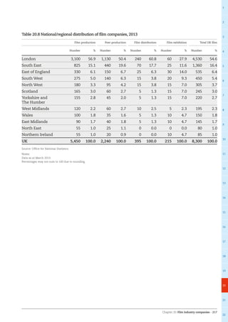 Chapter 20: Film industry companies – 217
1
2
3
4
5
6
7
8
9
10
11
12
13
14
15
16
17
18
19
20
21
22
Table 20.8 National/regional distribution of film companies, 2013
Film production Post-production Film distribution Film exhibition Total UK film
Number % Number % Number % Number % Number %
London 3,100 56.9 1,130 50.4 240 60.8 60 27.9 4,530 54.6
South East 825 15.1 440 19.6 70 17.7 25 11.6 1,360 16.4
East of England 330 6.1 150 6.7 25 6.3 30 14.0 535 6.4
South West 275 5.0 140 6.3 15 3.8 20 9.3 450 5.4
North West 180 3.3 95 4.2 15 3.8 15 7.0 305 3.7
Scotland 165 3.0 60 2.7 5 1.3 15 7.0 245 3.0
Yorkshire and
The Humber
155 2.8 45 2.0 5 1.3 15 7.0 220 2.7
West Midlands 120 2.2 60 2.7 10 2.5 5 2.3 195 2.3
Wales 100 1.8 35 1.6 5 1.3 10 4.7 150 1.8
East Midlands 90 1.7 40 1.8 5 1.3 10 4.7 145 1.7
North East 55 1.0 25 1.1 0 0.0 0 0.0 80 1.0
Northern Ireland 55 1.0 20 0.9 0 0.0 10 4.7 85 1.0
UK 5,450 100.0 2,240 100.0 395 100.0 215 100.0 8,300 100.0
Source: Office for National Statistics
Notes:
Data as at March 2013.
Percentages may not sum to 100 due to rounding.
 