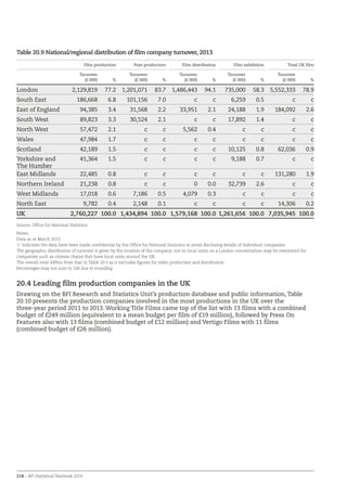 218 – BFI Statistical Yearbook 2014
Table 20.9 National/regional distribution of film company turnover, 2013
Film production Post-production Film distribution Film exhibition Total UK film
Turnover
(£ 000) %
Turnover
(£ 000) %
Turnover
(£ 000) %
Turnover
(£ 000) %
Turnover
(£ 000) %
London 2,129,819 77.2 1,201,071 83.7 1,486,443 94.1 735,000 58.3 5,552,333 78.9
South East 186,668 6.8 101,156 7.0 c c 6,259 0.5 c c
East of England 94,385 3.4 31,568 2.2 33,951 2.1 24,188 1.9 184,092 2.6
South West 89,823 3.3 30,524 2.1 c c 17,892 1.4 c c
North West 57,472 2.1 c c 5,562 0.4 c c c c
Wales 47,984 1.7 c c c c c c c c
Scotland 42,189 1.5 c c c c 10,125 0.8 62,036 0.9
Yorkshire and
The Humber
41,364 1.5 c c c c 9,188 0.7 c c
East Midlands 22,485 0.8 c c c c c c 131,280 1.9
Northern Ireland 21,238 0.8 c c 0 0.0 32,739 2.6 c c
West Midlands 17,018 0.6 7,186 0.5 4,079 0.3 c c c c
North East 9,782 0.4 2,148 0.1 c c c c 14,306 0.2
UK 2,760,227 100.0 1,434,894 100.0 1,579,168 100.0 1,261,656 100.0 7,035,945 100.0
Source: Office for National Statistics
Notes:
Data as at March 2013.
‘c’ indicates the data have been made confidential by the Office for National Statistics to avoid disclosing details of individual companies.
The geographic distribution of turnover is given by the location of the company, not its local units, so a London concentration may be overstated for
companies such as cinema chains that have local units around the UK.
The overall total differs from that in Table 20.3 as it excludes figures for video production and distribution.
Percentages may not sum to 100 due to rounding.
20.4 Leading film production companies in the UK
Drawing on the BFI Research and Statistics Unit’s production database and public information, Table
20.10 presents the production companies involved in the most productions in the UK over the
three-year period 2011 to 2013. Working Title Films came top of the list with 13 films with a combined
budget of £249 million (equivalent to a mean budget per film of £19 million), followed by Press On
Features also with 13 films (combined budget of £12 million) and Vertigo Films with 11 films
(combined budget of £26 million).
 