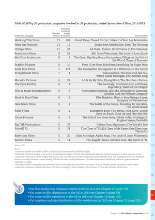 Chapter 20: Film industry companies – 219
1
2
3
4
5
6
7
8
9
10
11
12
13
14
15
16
17
18
19
20
21
22
Table 20.10 Top 20 production companies involved in UK production, ranked by number of films, 2011-2013
Production company
Number
of films
Estimated
combined
budget
(£ million) Selected titles
Working Title Films 13 249 About Time, Closed Circuit, I Give It a Year, Les Misérables
Press On Features 13 12 Essex Boys Retribution, Riot, The Warning
Vertigo Films 11 26 All Stars, Pusher, StreetDance 2, The Sweeney
Revolution Films 9 55 360, Good Vibrations, The Look of Love, Rush
Met Film Production 9 1 The Great Hip Hop Hoax, Pantomime, Village at the End of
the World, Town of Runners
Passion Pictures 8 10 How I Live Now, Manhunt, Searching for Sugar Man
Scott Free Films 7 273 The Counsellor, Springsteen  I, Welcome to the Punch
Templeheart Films 7 1 Ibiza Undead, The Rise and Fall of a
White Collar Hooligan, The Zombie King
Matador Pictures 6 29 All Is by My Side, Flying Blind, The Numbers Station
The Fyzz Facility 6 8 The Anomaly, Interview with a Hitman,
Legendary: Tomb of the Dragon
Film  Music Entertainment 6 6 Amsterdam Express, Epic aka Welcome to Karastan,
Goltzius and the Pelican Company
Black  Blue Films 6 2 Elfie Hopkins, How to Stop Being a Loser,
Strippers vs Werewolves
New Black Films 6 2 The Battle of the Sexes, Shooting for Socrates,
The White Room
Pulse Films 6 2 Backstreet Boys: The Movie, Nick Cave: 20,000
Days on Earth, Shut Up and Play the Hits
Chata Pictures 6 1 The Fall of the Essex Boys, White Collar Hooligan 2:
England Away, Vendetta
Big Talk Productions 5 37 Cuban Fury, Sightseers, The World’s End
Fulwell 73 5 28 The Class of ’92, JLS: Eyes Wide Open, One Direction:
This Is Us
Baby Cow Films 5 20 Alan Partridge: Alpha Papa, The Look of Love, Philomena
Sixteen Films 5 11 The Angels’ Share, Jimmy’s Hall, The Spirit of ’45
Source: BFI
Notes:
Companies ranked by number of films produced, then by estimated combined budget.
‘Estimated combined budget’ is the sum of the estimated budgets of all the films associated with the named company. It is not a measure of that
company’s contribution to the budget. Most films had a number of production companies associated with them and funding came from a variety of
sources including National Lottery funding, UK film tax relief, equity investment, US studio investment, distributor minimum guarantees and
television pre-sales.
The table includes companies associated with five or more films over the three-year period. This cut-off point omits a number of other major
production companies behind well-known UK films, including DJ Films, Heyday Films, Number 9 Films and Potboiler Productions.
i • For film production company activity levels in 2013 see Chapter 17 (page 178)
• For more on film distributors in the UK in 2013 see Chapter 9 (page 93)
• For more on film exhibitors in the UK in 2013 see Chapter 10 (page 104)
• For numbers and size distribution of film workplaces in 2013 see Chapter 22 (page 232)
 