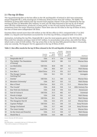 22 – BFI Statistical Yearbook 2014
2.1 The top 20 films
The top performing film at the box office in the UK and Republic of Ireland in 2013 was animation
sequel Despicable Me 2, with earnings (to 23 February 2014) of more than £47 million. The Hobbit: The
Desolation of Smaug (£43 million) was the second most popular release of the year followed by the top
earning UK film Les Misérables (£41 million). In total, six UK titles featured in the top 20, all of which
were UK/USA collaborations, produced, at least partly, in the UK and mainly financed by inward
investment from the major American studios. There were also six UK titles in the top 20 films of 2012,
but two of these were independent UK films.
Fourteen films earned more than £20 million at the UK box office in 2013, compared with 17 in 2012
(Table 2.1). Sequels and franchises accounted for 10 of the top 20 films, compared with 13 in 2012.
Animation, including the top film, Despicable Me 2, was the most popular genre in the 2013 list of top 20
films with five releases earning a total of £167 million. In second place was action, also with five films,
which took a total of £128 million. The top action film in the list was fifth-placed Iron Man 3. Unusually,
only one comedy, The Hangover Part III, appeared in the top 20 films of 2013.
Table 2.1 Box office results for the top 20 films released in the UK and Republic of Ireland, 2013
Title
Country
of origin
Box office
gross
(£ million)
Number
of opening
weekend
cinemas
Opening
weekend
gross
(£ million) Distributor
1 Despicable Me 2* USA 47.5 534 14.8 Universal
2 The Hobbit: The Desolation
of Smaug*
USA/NZ 42.9 585 9.3 Warner Bros
3 Les Misérables UK/USA 40.8 590 8.1 Universal
4 Frozen* USA 38.6 507 4.7 Walt Disney
5 Iron Man 3 USA/China 37.0 555 13.7 Walt Disney
6 The Hunger Games:
Catching Fire*
USA 34.1 555 12.2 Lionsgate
7 Gravity* UK/USA 31.1 540 6.2 Warner Bros
8 Monsters University* USA 30.7 525 3.5 Walt Disney
9 Man of Steel USA/Can 30.0 573 11.2 Warner Bros
10 The Croods* USA 26.8 524 5.4 20th Century Fox
11 Star Trek Into Darkness USA 25.8 556 8.4 Paramount
12 Fast  Furious 6 UK/USA 25.3 462 8.7 Universal
13 Wreck-It Ralph USA 23.8 501 4.5 Walt Disney
14 Thor: The Dark World* UK/USA 20.1 522 8.7 Walt Disney
15 The Hangover Part III USA 19.3 473 6.0 Warner Bros
16 Captain Phillips* UK/USA 16.1 536 3.5 Sony Pictures
17 Django Unchained USA 15.7 445 2.8 Sony Pictures
18 The Great Gatsby Aus/USA 15.7 524 4.1 Warner Bros
19 Oz the Great and Powerful USA 15.3 530 3.7 Walt Disney
20 World War Z UK/USA 14.6 488 4.5 Paramount
Source: Rentrak, BFI RSU analysis
Notes:
Box office gross = cumulative total up to 23 February 2014.
* Film still on release on 23 February 2014.
 