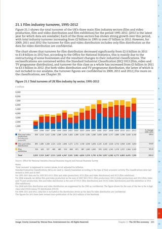 Chapter 21: The UK film economy – 221
1
2
3
4
5
6
7
8
9
10
11
12
13
14
15
16
17
18
19
20
21
22
Image: Gravity Licensed by: Warner Bros. Entertainment Inc. All Rights Reserved.
21.1 Film industry turnover, 1995-2012
Figure 21.1 shows the total turnover of the UK’s three main film industry sectors (film and video
production, film and video distribution and film exhibition) for the period 1995-2012. (2012 is the latest
year for which data are available.) Each of the three sectors has shown strong growth over this period,
with total industry turnover increasing from £2 billion in 1995 to over £7 billion in 2012. However, for
2009, 2011 and 2012 the turnover for film and video distribution includes only film distribution as the
data for video distribution are confidential.
The chart shows that turnover for film distribution decreased significantly from £2.6 billion in 2011
to £1.8 billion in 2012 but, according to the Office for National Statistics, this is mainly due to the
restructuring of some businesses and the resultant changes to their industrial classifications. The
reclassifications are contained within the Standard Industrial Classification (SIC) 5913 (film, video and
TV programme distribution), and turnover for this class as a whole has increased from £3 billion in 2011
to £3.5 billion in 2012. (For both video distribution and TV programme distribution, the latter of which is
not included in our analysis, the turnover figures are confidential in 2009, 2011 and 2012.) For more on
the classifications, see Chapter 20.
Figure 21.1 Total turnover of UK film industry by sector, 1995-2012
0
1,000
2,000
3,000
4,000
5,000
6,000
7,000
8,000
9,000
201220112010200920082007200620052004200320022001200019991998199719961995 % change
1995-2012
Film and video
production
(including post –
production)
829 1,514 1,612 1,306 1,589 2,334 1,402 1,389 2,119 2,281 2,280 3,693 2,830 2,717 2,889 2,596 2,620 4,140 399.4
Film and video
distribution
895 1,385 1,328 1,521 1,555 1,494 1,271 1,721 1,718 2,030 2,450 2,125 2,105 2,524 2,710 2,950 2,592 1,833 104.8
Film
exhibition
329 420 527 485 485 519 828 871 987 1,065 1,065 976 1,022 1,141 1,176 1,257 1,264 1,322 301.8
Total 2,053 3,319 3,467 3,312 3,629 4,347 3,501 3,981 4,824 5,376 5,795 6,794 5,957 6,382 6,775 6,803 6,476 7,295 255.3
Source: Office for National Statistics Annual Business Inquiry and Annual Business Survey
Notes:
‘Total turnover’ is expressed in current values, ie not adjusted for inflation.
Standard Industrial Classifications (SICs) are used to classify businesses according to the type of their economic activity. The classifications were last
revised in 2003 and in 2007.
For 1995-2007 data are for 2003 SICs 9211 (film and video production), 9212 (film and video distribution) and 9213 (film exhibition).
For 2008 onwards, we define film and video production as the sum of 2007 SICs 59111 (film production), 59112 (video production) and 5912 (film, video
and TV post-production), film and video distribution is the sum of 59131 (film distribution) and 59132 (video distribution) and film exhibition is 5914
(film exhibition).
For 2008 both film distribution and video distribution are suppressed by the ONS as confidential. The figure shown for the sum of the two is the 4-digit
class total (5913) minus TV distribution (59133).
For 2009, 2011 and 2012, only film is included in the distribution sector as the data for video distribution are confidential.
The figures for 2011 have been revised since publication of the 2013 edition of the Yearbook.
£ million
 