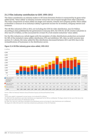 224 – BFI Statistical Yearbook 2014
% change
1995–2012
Film and video
production
(including post –
production)
299 663 758 525 805 1,032 514 562 983 1,032 1,035 1,957 1,170 1,342 1,275 1,071 1,497 1,875 527.1
Film and video
distribution
522 829 638 784 716 582 689 760 520 841 1,072 1,232 964 1,317 1,517 1,706 1,442 425 -18.6
Film exhibition 135 208 264 260 266 250 354 504 592 592 600 407 403 415 466 483 500 570 322.2
Total 956 1,700 1,660 1,569 1,787 1,864 1,557 1,826 2,095 2,465 2,707 3,596 2,537 3,074 3,258 3,260 3,439 2,870 200.2
Source: Office for National Statistics Annual Business Inquiry and Annual Business Survey
Notes:
‘Gross value added’ is expressed in actual values, ie not adjusted for inflation.
For 2008 both film distribution and video distribution are suppressed by the ONS as confidential. The figure shown for the sum of the two is the
4-digit class total (5913) minus TV distribution (59133).
For 2009, 2011 and 2012, only film is included in the distribution sector as the data for video distribution are confidential.
The figures for 2008, 2010 and 2011 have been revised since publication of the 2013 Yearbook.
21.2 Film industry contribution to GDP, 1995-2012
The direct contribution an industry makes to UK Gross Domestic Product is measured by its gross value
added (GVA). ‘Value added’ is industry turnover minus the cost of inputs bought from other industries.
The main components of value added are wages and salaries, interest and company profits.Value added
is therefore a measure of an industry’s ability to generate income for its workers, company owners and
investors.
The UK film industry’s GVA in 2012, not including the GVA for video distribution, was £2.9 billion.
According to data published by the government in January 2014, the GVA for all UK creative industries in
2012 was £71.4 billion, so film accounted for at least 4% of all creative industries’ value added.
For the film industry as a whole (again with the exception of video distribution), production accounted
for 58% of the industry’s value added, distribution 25% and exhibition 18%. Also, as with turnover (see
section 21.1 above), the value added for film distribution decreased between 2011 and 2012 due to the
reclassifications of businesses in the distribution sector.
Figure 21.4 UK film industry gross value added, 1995-2012
0
500
1,000
1,500
2,000
2,500
3,000
3,500
4,000
4,500
201220112010200920082007200620052004200320022001200019991998199719961995
£ million
 