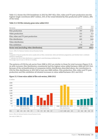 Chapter 21: The UK film economy – 225
1
2
3
4
5
6
7
8
9
10
11
12
13
14
15
16
17
18
19
20
21
22
Table 21.2 shows the GVA breakdown in 2012 by 2007 SICs. Film, video and TV post-production was the
highest single contributor (£927 million, 32% of the total) followed by film production (£797 million, 28%
of the total).
Table 21.2 UK film industry gross value added 2012
Sub-sector
GVA
(£ million)
% of
total
Film production 797 27.8
Video production 151 5.3
Film, video and TV post-production 927 32.3
Film distribution 425 14.8
Video distribution c c
Film exhibition 570 19.9
Sector total (excluding video distribution) 2,870 100.0
Source: Office for National Statistics Annual Business Survey
Notes:
Companies in the post-production sector usually work on films, commercials, videos and television programmes, and therefore have a combined
statistical classification.
‘c’ indicates the GVA of video distribution is suppressed to avoid disclosing confidential data.
Percentages may not sum to 100 due to rounding.
The patterns of GVA by sub-sector from 2008 to 2012 are similar to those for total turnover (Figure 21.5).
As with turnover, film distribution consistently had the highest value added between 2008 and 2011 but,
because of the reclassifications of companies within distribution described above, the contribution to
GVA for film distribution in 2012 fell to just over £400 million. Film production, film, video and TV post-
production and film exhibition all showed increases in value added between 2011 and 2012.
Figure 21.5 Gross value added of film sub-sectors, 2008-2012
0
200
400
600
800
1,000
1,200
1,400
1,600
1,800
20122011201020092008201220112010200920082012201120102009200820122011201020092008
Film production Post-production Film distribution Film exhibition
GVA 486 631 621 585 797 716 572 367 806 927 c 1,517 1,588 1,442 425 415 466 483 500 570
Source: Office for National Statistics Annual Business Survey
See notes to Table 21.2.
£ million
 