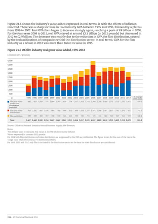 226 – BFI Statistical Yearbook 2014
% change
1995–2012
Film and video
production
(including post
production)
440 952 1,059 721 1,084 1,363 674 718 1,227 1,263 1,233 2,289 1,330 1,489 1,375 1,125 1,532 1,875 326.0
Film and video
distribution
768 1,191 892 1,076 964 769 904 970 649 1,029 1,277 1,441 1,096 1,461 1,637 1,791 1,476 425 -44.7
Film exhibition 199 299 369 357 358 330 464 644 739 725 715 476 458 460 503 507 512 570 186.8
Total 1,407 2,442 2,320 2,154 2,407 2,462 2,042 2,331 2,614 3,017 3,225 4,207 2,885 3,410 3,515 3,423 3,519 2,870 103.9
Source: Office for National Statistics Annual Business Inquiry, HM Treasury
Notes:
The deflator used to calculate real values is the UK whole economy deflator.
Values expressed in constant 2012 pounds.
For 2008 both film distribution and video distribution are suppressed by the ONS as confidential. The figure shown for the sum of the two is the
4-digit class total (5913) minus TV distribution (59133).
For 2009, 2011 and 2012, only film is included in the distribution sector as the data for video distribution are confidential.
Figure 21.6 shows the industry’s value added expressed in real terms, ie with the effects of inflation
removed. There was a sharp increase in real industry GVA between 1995 and 1996, followed by a plateau
from 1996 to 2002. Real GVA then began to increase strongly again, reaching a peak of £4 billion in 2006.
For the four years 2008 to 2011, real GVA stayed at around £3.5 billion (in 2012 pounds) but decreased in
2012 to £2.9 billion. The decrease was mainly due to the reduction in GVA for film distribution, caused
by the reclassifications of companies within the distribution sector. In real terms, GVA for the film
industry as a whole in 2012 was more than twice its value in 1995.
Figure 21.6 UK film industry real gross value added, 1995-2012
201220112010200920082007200620052004200320022001200019991998199719961995
£ million (2012 pounds)
0
500
1,000
1,500
2,000
2,500
3,000
3,500
4,000
4,500
 