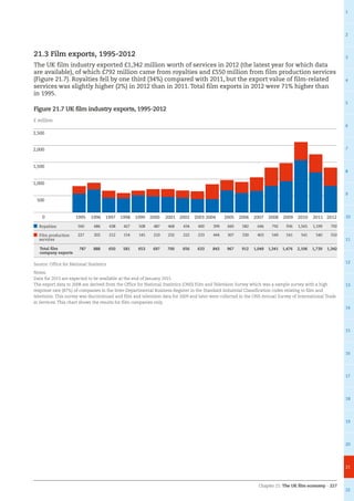 Chapter 21: The UK film economy – 227
1
2
3
4
5
6
7
8
9
10
11
12
13
14
15
16
17
18
19
20
21
22
21.3 Film exports, 1995-2012
The UK film industry exported £1,342 million worth of services in 2012 (the latest year for which data
are available), of which £792 million came from royalties and £550 million from film production services
(Figure 21.7). Royalties fell by one third (34%) compared with 2011, but the export value of film-related
services was slightly higher (2%) in 2012 than in 2011. Total film exports in 2012 were 71% higher than
in 1995.
Figure 21.7 UK film industry exports, 1995-2012
Royalties 560 686 438 427 508 487 468 434 400 399 660 582 646 792 936 1,565 1,199 792
Film production
services
227 202 212 154 145 210 232 222 233 444 307 330 403 549 541 541 540 550
Total film
company exports
787 888 650 581 653 697 700 656 633 843 967 912 1,049 1,341 1,476 2,106 1,739 1,342
Source: Office for National Statistics
Notes:
Data for 2013 are expected to be available at the end of January 2015.
The export data to 2008 are derived from the Office for National Statistics (ONS) Film and Television Survey which was a sample survey with a high
response rate (87%) of companies in the Inter-Departmental Business Register in the Standard Industrial Classification codes relating to film and
television. This survey was discontinued and film and television data for 2009 and later were collected in the ONS Annual Survey of International Trade
in Services. This chart shows the results for film companies only.
£ million
2012201120102009200820072006200520042003200220012000199919981997199619950
500
1,000
1,500
2,000
2,500
 
