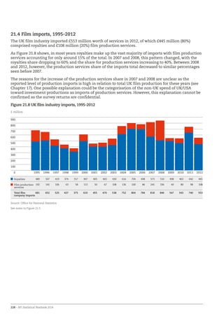 228 – BFI Statistical Yearbook 2014
£ million
0
100
200
300
400
500
600
700
800
900
21.4 Film imports, 1995-2012
The UK film industry imported £553 million worth of services in 2012, of which £445 million (80%)
comprised royalties and £108 million (20%) film production services.
As Figure 21.8 shows, in most years royalties make up the vast majority of imports with film production
services accounting for only around 15% of the total. In 2007 and 2008, this pattern changed, with the
royalties share dropping to 60% and the share for production services increasing to 40%. Between 2008
and 2012, however, the production services share of the imports total decreased to similar percentages
seen before 2007.
The reasons for the increase of the production services share in 2007 and 2008 are unclear as the
reported level of production imports is high in relation to total UK film production for these years (see
Chapter 17). One possible explanation could be the categorisation of the non-UK spend of UK/USA
inward investment productions as imports of production services. However, this explanation cannot be
confirmed as the survey returns are confidential.
Figure 21.8 UK film industry imports, 1995-2012
201220112010200920082007200620052004200320022001200019991998199719961995
Royalties 489 507 419 374 317 497 405 403 430 616 704 698 573 510 498 463 642 445
Film production
services
192 145 106 63 58 113 50 67 108 136 100 86 245 336 49 80 98 108
Total film
company imports
681 652 525 437 375 610 455 470 538 752 804 784 818 846 547 543 740 553
Source: Office for National Statistics
See notes to Figure 21.5.
 