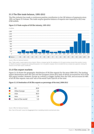 Chapter 21: The UK film economy – 229
1
2
3
4
5
6
7
8
9
10
11
12
13
14
15
16
17
18
19
20
21
22
21.5 The film trade balance, 1995-2012
The film industry has made a continuous positive contribution to the UK balance of payments since
1995, as Figure 21.9 shows. The trade surplus (positive balance of exports over imports) in 2012 was
£789 million.
Figure 21.9 Trade surplus of UK film industry, 1995-2012
£ million
0
200
400
600
800
1,000
1,200
1,400
1,600
1,800
201220112010200920082007200620052004200320022001200019991998199719961995
Balance 106 236 125 144 278 87 245 186 95 91 163 128 231 495 929 1,564 1,000 789
Source: Office for National Statistics
Note: ‘Trade surplus’ equals exports minus imports. Where a company (eg the UK subsidiary of a US major) receives income from another country
on behalf of its parent company and subsequently passes it on to its parent company, this is recorded both as a receipt and a payment, leaving the
measure of the trade surplus unaffected.
21.6 Film export markets
Figure 21.10 shows the geographic distribution of UK film exports for the years 2008-2012. The leading
export destinations were the USA and the European Union (EU), both of which accounted for 41% of the
film export market. However, Europe as a whole is a bigger market than the USA, and accounts for 48%
of all UK film exports. Asia and ‘rest of the world’ both took 6% of the total.
Figure 21.10 Destination of UK film exports as percentage of the total, 2008-2012
%
EU 40.8
Other Europe 6.8
USA 40.9
Asia 5.8
Rest of the world 5.8
Source: Office for National Statistics
Note: ‘Rest of the world’ cannot be disaggregated due to sampling variation and disclosive data.
 
