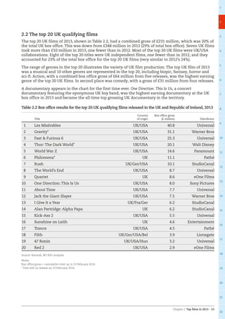 Chapter 2: Top films in 2013 – 23
1
2
3
4
5
6
7
8
9
10
11
12
13
14
15
16
17
18
19
20
21
22
2.2 The top 20 UK qualifying films
The top 20 UK films of 2013, shown in Table 2.2, had a combined gross of £231 million, which was 20% of
the total UK box office. This was down from £348 million in 2012 (29% of total box office). Seven UK films
took more than £10 million in 2013, one fewer than in 2012. Most of the top 20 UK films were UK/USA
collaborations. Eight of the top 20 titles were UK independent films, one fewer than in 2012, and they
accounted for 23% of the total box office for the top 20 UK films (very similar to 2012’s 24%).
The range of genres in the top 20 illustrates the variety of UK film production. The top UK film of 2013
was a musical and 10 other genres are represented in the top 20, including biopic, fantasy, horror and
sci-fi. Action, with a combined box office gross of £64 million from five releases, was the highest earning
genre of the top 20 UK films. In second place was comedy, with a gross of £31 million from four releases.
A documentary appears in the chart for the first time ever. One Direction: This Is Us, a concert
documentary featuring the eponymous UK boy band, was the highest earning documentary at the UK
box office in 2013 and became the all time top grossing UK documentary in the territory.
Table 2.2 Box office results for the top 20 UK qualifying films released in the UK and Republic of Ireland, 2013
Title
Country
of origin
Box office gross
(£ million) Distributor
1 Les Misérables UK/USA 40.8 Universal
2 Gravity* UK/USA 31.1 Warner Bros
3 Fast  Furious 6 UK/USA 25.3 Universal
4 Thor: The Dark World* UK/USA 20.1 Walt Disney
5 World War Z UK/USA 14.6 Paramount
6 Philomena* UK 11.1 Pathé
7 Rush UK/Ger/USA 10.1 StudioCanal
8 The World’s End UK/USA 8.7 Universal
9 Quartet UK 8.6 eOne Films
10 One Direction: This Is Us UK/USA 8.0 Sony Pictures
11 About Time UK/USA 7.7 Universal
12 Jack the Giant Slayer UK/USA 7.5 Warner Bros
13 I Give It a Year UK/Fra/Ger 6.2 StudioCanal
14 Alan Partridge: Alpha Papa UK 6.2 StudioCanal
15 Kick-Ass 2 UK/USA 5.5 Universal
16 Sunshine on Leith UK 4.6 Entertainment
17 Trance UK/USA 4.5 Pathé
18 Filth UK/Ger/USA/Bel 3.9 Lionsgate
19 47 Ronin UK/USA/Hun 3.2 Universal
20 Red 2 UK/USA 2.9 eOne Films
Source: Rentrak, BFI RSU analysis
Notes:
Box office gross = cumulative total up to 23 February 2014.
* Film still on release on 23 February 2014.
 