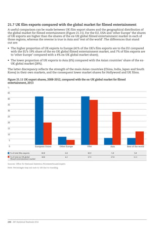 230 – BFI Statistical Yearbook 2014
21.7 UK film exports compared with the global market for filmed entertainment
A useful comparison can be made between UK film export shares and the geographical distribution of
the global market for filmed entertainment (Figure 21.11). For the EU, USA and ‘other Europe’ the shares
of UK exports are higher than the shares of the ex-UK global filmed entertainment market in each of
those regions, whereas the reverse is true in Asia and ‘rest of the world’. The differences that stand
out are:
•	 The higher proportion of UK exports to Europe (41% of the UK’s film exports are to the EU compared
with the EU’s 19% share of the ex-UK global filmed entertainment market, and 7% of film exports are
to ‘other Europe’ compared with a 4% ex-UK global market share);
•	 The lower proportion of UK exports to Asia (6%) compared with the Asian countries’ share of the ex-
UK global market (28%).
The latter discrepancy reflects the strength of the main Asian countries (China, India, Japan and South
Korea) in their own markets, and the consequent lower market shares for Hollywood and UK films.
Figure 21.11 UK export shares, 2008-2012, compared with the ex-UK global market for filmed
entertainment, 2013
0
5
10
15
20
25
30
35
40
45
AsiaUSAOther EuropeEuropean Union
%
 % of total film exports 40.8 6.8 40.9 5.8 5.8
 % of total ex-UK global
filmed entertainment market
18.8 4.2 37.9 27.8 11.3
Sources: Office for National Statistics, PricewaterhouseCoopers
Note: Percentages may not sum to 100 due to rounding.
Rest of the world
 