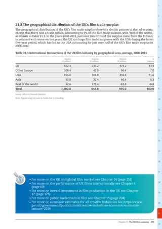 Chapter 21: The UK film economy – 231
1
2
3
4
5
6
7
8
9
10
11
12
13
14
15
16
17
18
19
20
21
22
i • For more on the UK and global film market see Chapter 14 (page 151)
• For more on the performance of UK films internationally see Chapter 6
(page 60)
• For more on inward investment in film production in the UK see Chapter
17 (page 178)
• For more on public investment in film see Chapter 19 (page 204)
• For more on economic estimates for all creative industries see https://www.
gov.uk/government/publications/creative-industries-economic-estimates-
january-2014
21.8 The geographical distribution of the UK’s film trade surplus
The geographical distribution of the UK’s film trade surplus showed a similar pattern to that of exports,
except that there was a trade deficit, amounting to 9% of the film trade balance, with ‘rest of the world’,
as shown in Table 21.3. In the years 2008-2012, just over two fifths of the surplus came from the EU and,
in contrast with some earlier years, the UK ran large film trade surpluses with the USA during the latest
five-year period, which has led to the USA accounting for just over half of the UK’s film trade surplus in
2008-2012.
Table 21.3 International transactions of the UK film industry by geographical area, average, 2008-2012
Exports
(£ million)
Imports
(£ million)
Balance
(£ million)
%
balance
EU 652.4 233.2 419.2 43.9
Other Europe 108.4 42.0 66.4 7.0
USA 654.6 161.8 492.8 51.6
Asia 92.8 32.4 60.4 6.3
Rest of the world 92.6 176.4 -83.8 -8.8
Total 1,600.8 645.8 955.0 100.0
Source: Office for National Statistics
Note: Figures may not sum to totals due to rounding.
 