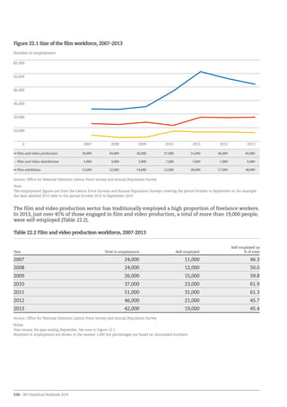 234 – BFI Statistical Yearbook 2014
Figure 22.1 Size of the film workforce, 2007-2013
Film and video production 24,000 24,000 26,000 37,000 51,000 46,000 42,000
Film and video distribution 5,000 3,000 3,000 7,000 7,000 7,000 6,000
Film exhibition 13,000 12,000 14,000 12,000 18,000 17,000 18,000
Source: Office for National Statistics Labour Force Survey and Annual Population Survey
Note:
The employment figures are from the Labour Force Surveys and Annual Population Surveys covering the period October to September so, for example,
the data labelled 2013 refer to the period October 2012 to September 2013.
The film and video production sector has traditionally employed a high proportion of freelance workers.
In 2013, just over 45% of those engaged in film and video production, a total of more than 19,000 people,
were self-employed (Table 22.2).
Table 22.2 Film and video production workforce, 2007-2013
Year Total in employment Self-employed
Self-employed as
% of total
2007 24,000 11,000 46.3
2008 24,000 12,000 50.0
2009 26,000 15,000 59.8
2010 37,000 23,000 61.9
2011 51,000 31,000 61.3
2012 46,000 21,000 45.7
2013 42,000 19,000 45.4
Source: Office for National Statistics Labour Force Survey and Annual Population Survey
Notes:
Year means the year ending September. See note to Figure 22.1.
Numbers in employment are shown to the nearest 1,000 but percentages are based on unrounded numbers.
Number in employment
0
10,000
20,000
30,000
40,000
50,000
60,000
2013201220112010200920082007
 