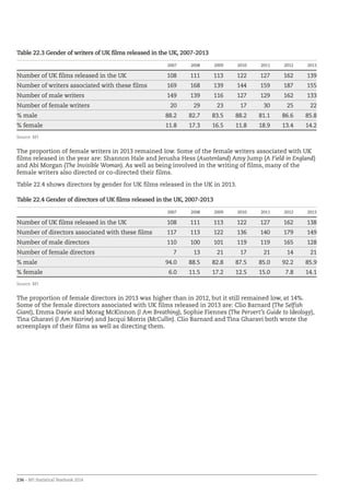 236 – BFI Statistical Yearbook 2014
Table 22.3 Gender of writers of UK films released in the UK, 2007-2013
2007 2008 2009 2010 2011 2012 2013
Number of UK films released in the UK 108 111 113 122 127 162 139
Number of writers associated with these films 169 168 139 144 159 187 155
Number of male writers 149 139 116 127 129 162 133
Number of female writers 20 29 23 17 30 25 22
% male 88.2 82.7 83.5 88.2 81.1 86.6 85.8
% female 11.8 17.3 16.5 11.8 18.9 13.4 14.2
Source: BFI
The proportion of female writers in 2013 remained low. Some of the female writers associated with UK
films released in the year are: Shannon Hale and Jerusha Hess (Austenland) Amy Jump (A Field in England)
and Abi Morgan (The Invisible Woman). As well as being involved in the writing of films, many of the
female writers also directed or co-directed their films.
Table 22.4 shows directors by gender for UK films released in the UK in 2013.
Table 22.4 Gender of directors of UK films released in the UK, 2007-2013
2007 2008 2009 2010 2011 2012 2013
Number of UK films released in the UK 108 111 113 122 127 162 138
Number of directors associated with these films 117 113 122 136 140 179 149
Number of male directors 110 100 101 119 119 165 128
Number of female directors 7 13 21 17 21 14 21
% male 94.0 88.5 82.8 87.5 85.0 92.2 85.9
% female 6.0 11.5 17.2 12.5 15.0 7.8 14.1
Source: BFI
The proportion of female directors in 2013 was higher than in 2012, but it still remained low, at 14%.
Some of the female directors associated with UK films released in 2013 are: Clio Barnard (The Selfish
Giant), Emma Davie and Morag McKinnon (I Am Breathing), Sophie Fiennes (The Pervert’s Guide to Ideology),
Tina Gharavi (I Am Nasrine) and Jacqui Morris (McCullin). Clio Barnard and Tina Gharavi both wrote the
screenplays of their films as well as directing them.
 