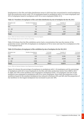 Chapter 22: Employment in the film industry – 239
1
2
3
4
5
6
7
8
9
10
11
12
13
14
15
16
17
18
19
20
21
22
Employment in the film and video distribution sector in 2013 was less concentrated in small workplaces
than the production sector, with 77% of employees based in workplaces with 11 or more employees and
45% of employees based in workplaces with 50 or more employees (Table 22.7).
Table 22.7 Numbers of employees in film and video distribution by size of workplace for the UK, 2013
Workplace size
band
Number of workplaces
in band
% of total
workplaces
Number of
employees in band
% of total
employees
50+ 10 2.5 1,609 44.7
11 – 49 55 13.6 1,153 32.1
1 – 10 340 84.0 835 23.2
Total 405 100.0 3,597 100.0
Source: Office for National Statistics Inter-Departmental Business Register
Note: Percentages may not sum to 100 due to rounding.
Table 22.8 shows that the film exhibition sector had a concentration that was the reverse of the
production sector, with 50% of employees in workplaces of 50 or more and only 3% in workplaces in the
1-10 employee band.
Table 22.8 Numbers of employees in film exhibition by size of workplace for the UK, 2013
Workplace size
band
Number of workplaces
in band
% of total
workplaces
Number of
employees in band
% of total
employees
50+ 130 22.0 9,381 49.8
11 – 49 305 51.7 8,848 46.9
1 – 10 1558 26.3 624 3.3
Total 590 100.0 18,853 100.0
Source: Office for National Statistics Inter-Departmental Business Register
Figure 22.4 shows the percentage of employees in workplaces with 1-10 employees and the percentage
in workplaces with 50 or more employees in the film and video production sector from 2009 to 2013.
In 2009, over 50% of the workforce was employed in workplaces with 1-10 employees and 25% of the
workforce was employed in workplaces with 50 or more employees. Since then the proportion of the
workforce based in the smallest workplaces has reduced to between 45% and 46% and the proportion of
the workforce in the largest workplaces has increased to just over 30%.
 