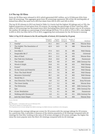 Chapter 2: Top films in 2013 – 25
1
2
3
4
5
6
7
8
9
10
11
12
13
14
15
16
17
18
19
20
21
22
2.4 The top 3D films
Forty-six 3D films were released in 2013, which generated £207 million, up to 23 February 2014, from
their 3D screenings. This aggregate gross from 3D screenings represents 18% of the UK and Republic of
Ireland box office, the same as in 2012 but down from 20% in 2011 and 24% in 2010.
The top 20 3D releases in 2013 are listed in Table 2.4. Gravity had the highest 3D takings and, at 79%, the
highest proportion of total gross from 3D screens. On average the percentage of films’ total box office
taken in 3D screenings has decreased since 2010. Excluding films which were shown only on 3D screens,
the median 3D takings as a percentage of total takings fell from 71% in 2010 to 57% in 2011, rose slightly
to 60% in 2012, but then fell to 37% in 2013, suggesting that enthusiasm for the 3D format is waning.
Table 2.4 Top 20 3D releases in the UK and Republic of Ireland, 2013 (ranked by 3D gross)
Title
Total gross
(£ million)
3D gross
(£ million)
3D as % of
total gross
Number of
3D sites Distributor
1 Gravity* 31.1 24.5 79 486 Warner Bros
2 The Hobbit: The Desolation of
Smaug*
42.9 16.9 39 488 Warner Bros
3 Iron Man 3 37.0 16.5 45 485 Walt Disney
4 Despicable Me 2* 47.5 12.1 25 456 Universal
5 Man of Steel 30.0 11.2 38 493 Warner Bros
6 Star Trek Into Darkness 25.8 10.0 39 488 Paramount
7 The Croods* 26.8 9.8 37 434 20th Century Fox
8 Wreck-It Ralph 23.8 9.5 40 423 Walt Disney
9 Frozen* 38.6 9.0 23 452 Walt Disney
10 Oz the Great and Powerful 15.3 8.0 52 467 Walt Disney
11 Thor: The Dark World* 20.1 7.6 38 461 Walt Disney
12 Monsters University* 30.7 6.6 22 463 Walt Disney
13 World War Z 14.6 5.8 40 411 Paramount
14 One Direction: This Is Us 8.0 5.3 66 443 Sony Pictures
15 The Great Gatsby 15.7 5.2 33 448 Warner Bros
16 The Wolverine 13.7 5.0 36 469 20th Century Fox
17 Epic 13.8 4.8 35 456 20th Century Fox
18 GI Joe: Retaliation 7.5 4.1 56 389 Paramount
19 Walking with Dinosaurs* 6.0 4.1 69 411 20th Century Fox
20 Jack the Giant Slayer 7.5 3.4 45 404 Warner Bros
Source: Rentrak
Notes:
Box office gross = cumulative total up to 23 February 2014.
* Film still on release on 23 February 2014.
The 3D grosses do not include takings from IMAX screenings, but IMAX revenues contribute to the total gross.
If we compare the average takings per screen for 3D screens with the average takings for 2D screens
for a particular film, it provides a measure of the relative popularity of 3D viewings compared with 2D
viewings for that film. Looking at the ratio of 3D screen averages to 2D screen averages, the higher the
value the more popular were the film’s 3D viewings compared with its 2D viewings.
 