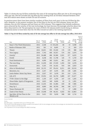 26 – BFI Statistical Yearbook 2014
Table 2.5 shows the top 20 films ranked by this ratio of 3D average box office per site to 2D average box
office per site. The list includes the top films by this ranking from all 3D films released between 2010
and 2013 which were shown on both 3D and 2D screens.
In previous years there have been similar numbers of films from each year in the top 20 films by this
ratio. However, in the present analysis, five of the films in the list are 2010 releases, seven are 2011
releases, five are 2012 releases and just three are 2013 releases. This suggests that initially audiences
were attracted by the novelty of the new technology, but have become increasingly selective about the
films they watch in 3D. The perception for most of 2013’s 3D releases (with Gravity being an obvious
exception) seems to have been that the 3D effect would not add to the viewing experience.
Table 2.5 Top 20 3D films ranked by ratio of 3D site average box office to 2D site average box office, 2010-2013
Title
Year of
release
3D gross
(£ 000)
3D
sites
3D site
average
(£)
2D gross
(£ 000)
2D
sites
2D site
average
(£)
Ratio of
3D site
average to
2D site
average
1 Raaz 3: The Third Dimension 2012 2,328 15 155,226 68 19 3,598 43.1
2 Battle of Warsaw 1920 2011 181 21 8,605 6 21 309 27.9
3 Titanic 2012 10,021 393 25,500 176 178 988 25.8
4 Tron Legacy 2010 7,743 400 19,357 574 232 2,474 7.8
5 Gravity* 2013 24,488 486 50,386 2,501 377 6,633 7.6
6 Dredd 2012 4,238 362 11,708 126 73 1,729 6.8
7 Final Destination 5 2011 4,999 383 13,051 461 237 1,947 6.7
8 The Lion King 2011 11,030 402 27,439 1,392 318 4,378 6.3
9 Immortals 2011 5,325 376 14,162 919 326 2,819 5.0
10 Alice in Wonderland 2010 32,155 337 95,414 8,311 426 19,510 4.9
11 Monsters, Inc. 2013 2,247 347 6,476 205 138 1,485 4.4
12 Justin Bieber: Never Say Never 2011 2,027 357 5,678 291 219 1,331 4.3
13 Life of Pi 2012 23,952 422 56,759 5,889 437 13,477 4.2
14 TT3D: Closer to the Edge 2011 1,193 227 5,256 147 116 1,265 4.2
15 Ghost Rider: Spirit of Vengeance 2012 2,823 349 8,090 62 31 1,991 4.1
16 StreetDance 2010 11,035 345 31,984 639 80 7,985 4.0
17 Step Up 3 2010 6,869 366 18,769 946 198 4,777 3.9
18 Texas Chainsaw 3D 2013 1,922 252 7,626 73 37 1,980 3.9
19 Clash of the Titans 2010 15,648 339 46,161 4,502 350 12,863 3.6
20 Spy Kids: All the Time in the
World in 4D
2011 3,421 355 9,636 948 349 2,716 3.5
Source: Rentrak
Notes:
Box office gross = cumulative total up to 23 February 2014.
The 3D and 2D box office grosses are shown rounded to the nearest £1,000, but site averages and ratios of site averages are calculated from unrounded data.
* Film still on release on 23 February 2014.
The 3D grosses do not include takings from IMAX screenings.
 