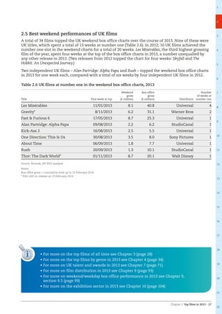 Chapter 2: Top films in 2013 – 27
1
2
3
4
5
6
7
8
9
10
11
12
13
14
15
16
17
18
19
20
21
22
2.5 Best weekend performances of UK films
A total of 34 films topped the UK weekend box office charts over the course of 2013. Nine of these were
UK titles, which spent a total of 13 weeks at number one (Table 2.6). In 2012, 10 UK films achieved the
number one slot in the weekend charts for a total of 20 weeks. Les Misérables, the third highest grossing
film of the year, spent four weeks at the top of the box office charts in 2013, a number unequalled by
any other release in 2013. (Two releases from 2012 topped the chart for four weeks: Skyfall and The
Hobbit: An Unexpected Journey.)
Two independent UK films – Alan Partridge: Alpha Papa and Rush – topped the weekend box office charts
in 2013 for one week each, compared with a total of six weeks by four independent UK films in 2012.
Table 2.6 UK films at number one in the weekend box office charts, 2013
Title First week at top
Weekend
gross
(£ million)
Box office
gross
(£ million) Distributor
Number
of weeks at
number one
Les Misérables 11/01/2013 8.1 40.8 Universal 4
Gravity* 8/11/2013 6.2 31.1 Warner Bros 2
Fast  Furious 6 17/05/2013 8.7 25.3 Universal 1
Alan Partridge: Alpha Papa 09/08/2013 2.2 6.2 StudioCanal 1
Kick-Ass 2 16/08/2013 2.5 5.5 Universal 1
One Direction: This Is Us 30/08/2013 3.5 8.0 Sony Pictures 1
About Time 06/09/2013 1.8 7.7 Universal 1
Rush 20/09/2013 1.3 10.1 StudioCanal 1
Thor: The Dark World* 01/11/2013 8.7 20.1 Walt Disney 1
Source: Rentrak, BFI RSU analysis
Notes:
Box office gross = cumulative total up to 23 February 2014.
* Film still on release on 23 February 2014.
i • For more on the top films of all time see Chapter 3 (page 28)
• For more on the top films by genre in 2013 see Chapter 4 (page 34)
• For more on UK talent and awards in 2013 see Chapter 7 (page 71)
• For more on film distribution in 2013 see Chapter 9 (page 93)
• For more on weekend/weekday box office performance in 2013 see Chapter 9,
section 9.3 (page 99)
• For more on the exhibition sector in 2013 see Chapter 10 (page 104)
 