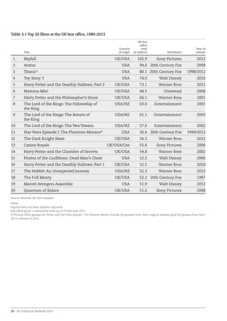 30 – BFI Statistical Yearbook 2014
Table 3.1 Top 20 films at the UK box office, 1989-2013
Title
Country
of origin
UK box
office
total
(£ million) Distributor
Year of
release
1 Skyfall UK/USA 102.9 Sony Pictures 2012
2 Avatar USA 94.0 20th Century Fox 2009
3 Titanic#
USA 80.1 20th Century Fox 1998/2012
4 Toy Story 3 USA 74.0 Walt Disney 2010
5 Harry Potter and the Deathly Hallows: Part 2 UK/USA 73.1 Warner Bros 2011
6 Mamma Mia! UK/USA 68.5 Universal 2008
7 Harry Potter and the Philosopher’s Stone UK/USA 66.1 Warner Bros 2001
8 The Lord of the Rings: The Fellowship of
the Ring
USA/NZ 63.0 Entertainment 2001
9 The Lord of the Rings: The Return of
the King
USA/NZ 61.1 Entertainment 2003
10 The Lord of the Rings: The Two Towers USA/NZ 57.6 Entertainment 2002
11 Star Wars Episode I: The Phantom Menace#
USA 56.4 20th Century Fox 1999/2012
12 The Dark Knight Rises UK/USA 56.3 Warner Bros 2012
13 Casino Royale UK/USA/Cze 55.6 Sony Pictures 2006
14 Harry Potter and the Chamber of Secrets UK/USA 54.8 Warner Bros 2002
15 Pirates of the Caribbean: Dead Man’s Chest USA 52.5 Walt Disney 2006
16 Harry Potter and the Deathly Hallows: Part 1 UK/USA 52.5 Warner Bros 2010
17 The Hobbit: An Unexpected Journey USA/NZ 52.3 Warner Bros 2012
18 The Full Monty UK/USA 52.2 20th Century Fox 1997
19 Marvel Avengers Assemble USA 51.9 Walt Disney 2012
20 Quantum of Solace UK/USA 51.2 Sony Pictures 2008
Source: Rentrak, BFI RSU analysis
Notes:
Figures have not been inflation adjusted.
Box office gross = cumulative total up to 23 February 2014.
# The box office grosses for Titanic and Star Wars Episode I: The Phantom Menace include the grosses from their original releases plus the grosses from their
3D re-releases in 2012.
 