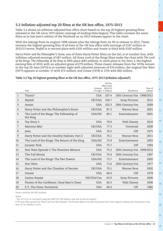 Chapter 3: Top films of all time at the UK box office – 31
1
2
3
4
5
6
7
8
9
10
11
12
13
14
15
16
17
18
19
20
21
22
3.2 Inflation-adjusted top 20 films at the UK box office, 1975-2013
Table 3.2 shows an inflation-adjusted box office chart based on the top 20 highest grossing films
released in the UK since 1975 (when coverage of leading titles begins). This table contains the same
films as in last year’s edition of the Yearbook as no 2013 releases appear in the chart.
With the takings from its original 1998 release plus the takings from its 3D re-release in 2012, Titanic
remains the highest grossing film of all time at the UK box office with earnings of £107 million in
2012/13 terms. Skyfall is in second place with £105 million and Avatar is third with £102 million.
Harry Potter and the Philosopher’s Stone, one of three Harry Potter films on the list, is at number four, with
inflation-adjusted earnings of £87 million. All three Lord of the Rings films make the chart with The Lord
of the Rings: The Fellowship of the Ring in fifth place (£83 million). In sixth place is Toy Story 3, the highest
earning film of 2010, with an adjusted gross of £79 million. Three classic releases from the 1970s remain
in the top 20: Jaws (1975) is at number eight with adjusted revenues of £76 million, the original Star Wars
(1977) appears at number 15 with £72 million, and Grease (1978) is 17th with £66 million.
Table 3.2 Top 20 highest grossing films at the UK box office, 1975-2013 (inflation adjusted1
)
Title
Country
of origin
UK box
office total
(2012/13
£ million) Distributor
Year of
release
1 Titanic#
USA 107.4 20th Century Fox 1998/2012
2 Skyfall UK/USA 104.7 Sony Pictures 2012
3 Avatar USA 102.3 20th Century Fox 2009
4 Harry Potter and the Philosopher’s Stone UK/USA 87.2 Warner Bros 2001
5 The Lord of the Rings: The Fellowship of
the Ring
USA/NZ 83.1 Entertainment 2001
6 Toy Story 3 USA 79.0 Walt Disney 2010
7 Mamma Mia! UK/USA 77.3 Universal 2008
8 Jaws USA 76.2 UIP 1975
9 Harry Potter and the Deathly Hallows: Part 2 UK/USA 76.1 Warner Bros 2011
10 The Lord of the Rings: The Return of the King USA/NZ 75.9 Entertainment 2003
11 Jurassic Park USA 75.7 UIP 1993
12 Star Wars Episode I: The Phantom Menace USA 75.2 20th Century Fox 1999/2012
13 The Full Monty UK/USA 74.4 20th Century Fox 1997
14 The Lord of the Rings: The Two Towers USA/NZ 73.7 Entertainment 2002
15 Star Wars USA 71.6 20th Century Fox 1977
16 Harry Potter and the Chamber of Secrets UK/USA 70.1 Warner Bros 2002
17 Grease USA 66.0 UIP 1978
18 Casino Royale UK/USA/Cze 63.9 Sony Pictures 2006
19 Pirates of the Caribbean: Dead Man’s Chest USA 60.3 Walt Disney 2006
20 E.T.,The Extra-Terrestrial USA 60.3 UIP 1982
Source: Rentrak, BFI RSU analysis
Notes:
1
The 2012/13 £ is calculated using the HMT UK GDP deflator (see link at end of chapter).
# The box office grosses for Titanic and Star Wars Episode I: The Phantom Menace include the grosses from their original releases plus the grosses from
their 3D re-releases in 2012.
 