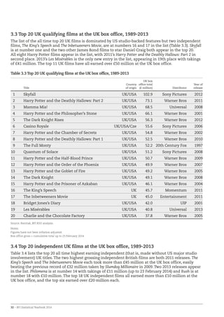 32 – BFI Statistical Yearbook 2014
3.3 Top 20 UK qualifying films at the UK box office, 1989-2013
The list of the all time top 20 UK films is dominated by US studio-backed features but two independent
films, The King’s Speech and The Inbetweeners Movie, are at numbers 16 and 17 in the list (Table 3.3). Skyfall
is at number one and the two other James Bond films to star Daniel Craig both appear in the top 20.
All eight Harry Potter films appear in the list, with 2011’s Harry Potter and the Deathly Hallows: Part 2 in
second place. 2013’s Les Misérables is the only new entry in the list, appearing in 19th place with takings
of £41 million. The top 11 UK films have all earned over £50 million at the UK box office.
Table 3.3 Top 20 UK qualifying films at the UK box office, 1989-2013
Title
Country
of origin
UK box
office total
(£ million) Distributor
Year of
release
1 Skyfall UK/USA 102.9 Sony Pictures 2012
2 Harry Potter and the Deathly Hallows: Part 2 UK/USA 73.1 Warner Bros 2011
3 Mamma Mia! UK/USA 68.5 Universal 2008
4 Harry Potter and the Philosopher’s Stone UK/USA 66.1 Warner Bros 2001
5 The Dark Knight Rises UK/USA 56.3 Warner Bros 2012
6 Casino Royale UK/USA/Cze 55.6 Sony Pictures 2006
7 Harry Potter and the Chamber of Secrets UK/USA 54.8 Warner Bros 2002
8 Harry Potter and the Deathly Hallows: Part 1 UK/USA 52.5 Warner Bros 2010
9 The Full Monty UK/USA 52.2 20th Century Fox 1997
10 Quantum of Solace UK/USA 51.2 Sony Pictures 2008
11 Harry Potter and the Half-Blood Prince UK/USA 50.7 Warner Bros 2009
12 Harry Potter and the Order of the Phoenix UK/USA 49.9 Warner Bros 2007
13 Harry Potter and the Goblet of Fire UK/USA 49.2 Warner Bros 2005
14 The Dark Knight UK/USA 49.1 Warner Bros 2008
15 Harry Potter and the Prisoner of Azkaban UK/USA 46.1 Warner Bros 2004
16 The King’s Speech UK 45.7 Momentum 2011
17 The Inbetweeners Movie UK 45.0 Entertainment 2011
18 Bridget Jones’s Diary UK/USA 42.0 UIP 2001
19 Les Misérables UK/USA 40.8 Universal 2013
20 Charlie and the Chocolate Factory UK/USA 37.8 Warner Bros 2005
Source: Rentrak, BFI RSU analysis
Notes:
Figures have not been inflation adjusted.
Box office gross = cumulative total up to 23 February 2014.
3.4 Top 20 independent UK films at the UK box office, 1989-2013
Table 3.4 lists the top 20 all time highest earning independent (that is, made without US major studio
involvement) UK titles. The two highest grossing independent British films are both 2011 releases. The
King’s Speech and The Inbetweeners Movie each took more than £45 million at the UK box office, easily
beating the previous record of £32 million taken by Slumdog Millionaire in 2009. Two 2013 releases appear
in the list. Philomena is at number 14 with takings of £11 million (up to 23 February 2014) and Rush is at
number 18 with £10 million. The top 18 UK independent films all earned more than £10 million at the
UK box office, and the top six earned over £20 million each.
 