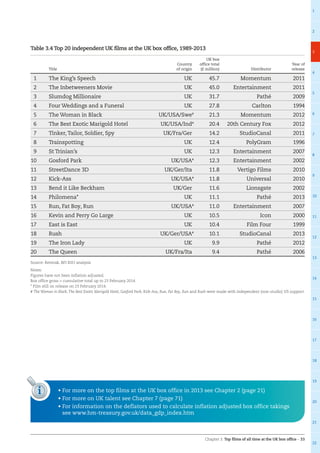 Chapter 3: Top films of all time at the UK box office – 33
1
2
3
4
5
6
7
8
9
10
11
12
13
14
15
16
17
18
19
20
21
22
Table 3.4 Top 20 independent UK films at the UK box office, 1989-2013
Title
Country
of origin
UK box
office total
(£ million) Distributor
Year of
release
1 The King’s Speech UK 45.7 Momentum 2011
2 The Inbetweeners Movie UK 45.0 Entertainment 2011
3 Slumdog Millionaire UK 31.7 Pathé 2009
4 Four Weddings and a Funeral UK 27.8 Carlton 1994
5 The Woman in Black UK/USA/Swe#
21.3 Momentum 2012
6 The Best Exotic Marigold Hotel UK/USA/Ind#
20.4 20th Century Fox 2012
7 Tinker,Tailor, Soldier, Spy UK/Fra/Ger 14.2 StudioCanal 2011
8 Trainspotting UK 12.4 PolyGram 1996
9 St Trinian’s UK 12.3 Entertainment 2007
10 Gosford Park UK/USA#
12.3 Entertainment 2002
11 StreetDance 3D UK/Ger/Ita 11.8 Vertigo Films 2010
12 Kick-Ass UK/USA#
11.8 Universal 2010
13 Bend it Like Beckham UK/Ger 11.6 Lionsgate 2002
14 Philomena* UK 11.1 Pathé 2013
15 Run, Fat Boy, Run UK/USA#
11.0 Entertainment 2007
16 Kevin and Perry Go Large UK 10.5 Icon 2000
17 East is East UK 10.4 Film Four 1999
18 Rush UK/Ger/USA#
10.1 StudioCanal 2013
19 The Iron Lady UK 9.9 Pathé 2012
20 The Queen UK/Fra/Ita 9.4 Pathé 2006
Source: Rentrak, BFI RSU analysis
Notes:
Figures have not been inflation adjusted.
Box office gross = cumulative total up to 23 February 2014.
* Film still on release on 23 February 2014.
# The Woman in Black, The Best Exotic Marigold Hotel, Gosford Park, Kick-Ass, Run, Fat Boy, Run and Rush were made with independent (non-studio) US support.
i • For more on the top films at the UK box office in 2013 see Chapter 2 (page 21)
• For more on UK talent see Chapter 7 (page 71)
• For information on the deflators used to calculate inflation adjusted box office takings
see www.hm-treasury.gov.uk/data_gdp_index.htm
 